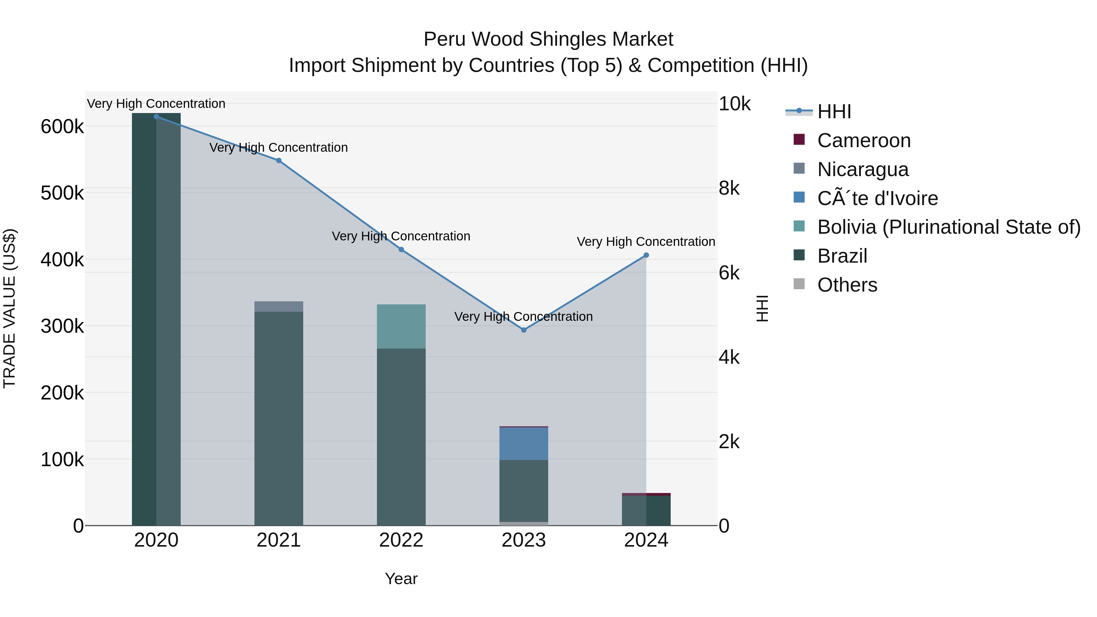 Peru Wood Shingles Market Top 5 Importing Countries and Market Competition (HHI) Analysis
