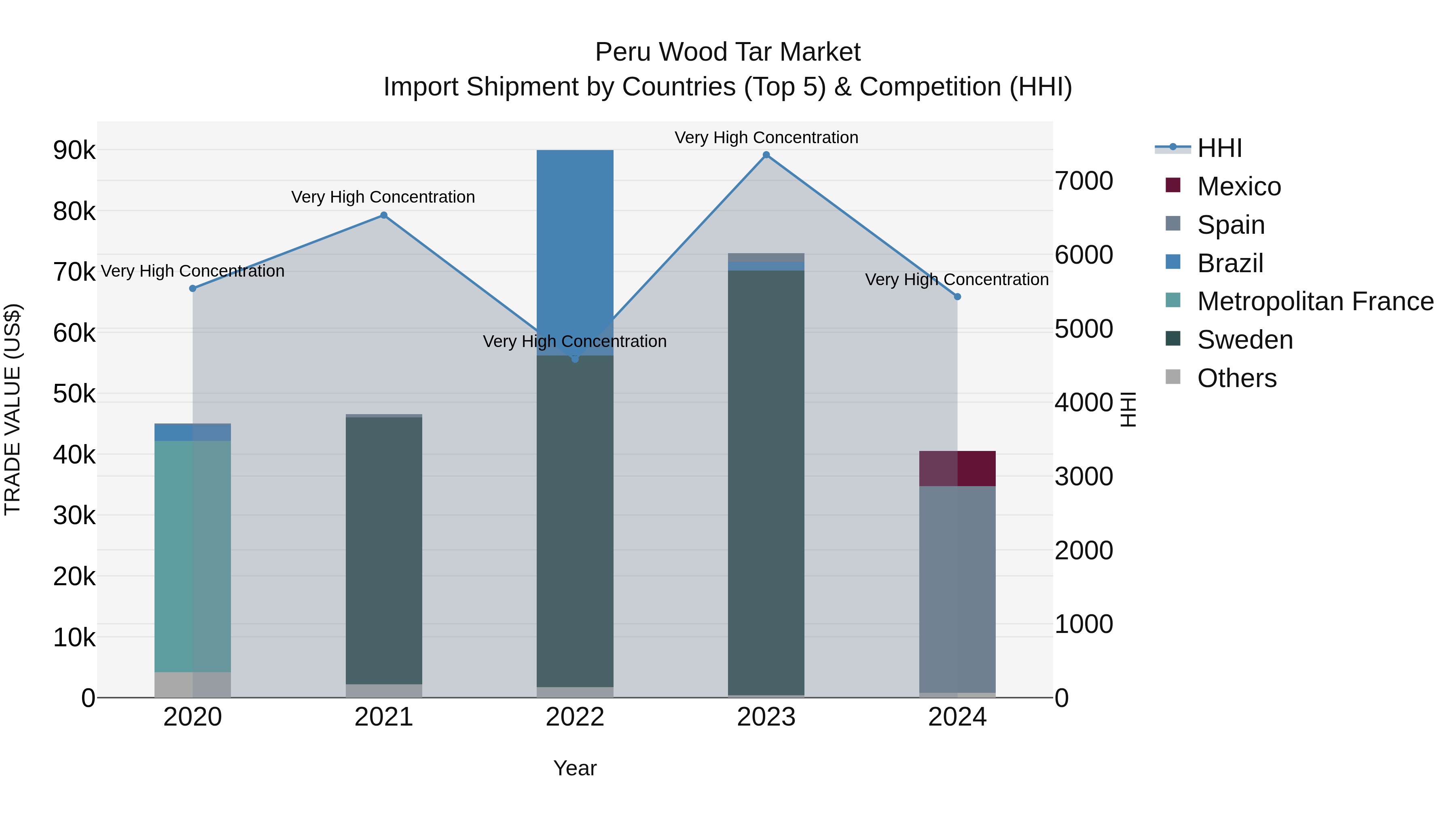 Peru Wood Tar Market Top 5 Importing Countries and Market Competition (HHI) Analysis