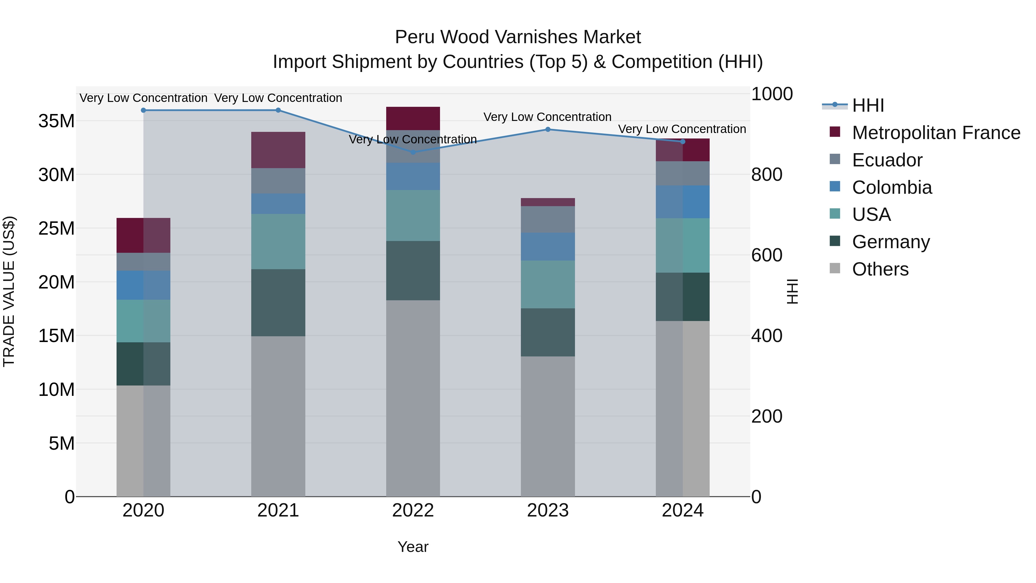 Peru Wood Varnishes Market Top 5 Importing Countries and Market Competition (HHI) Analysis