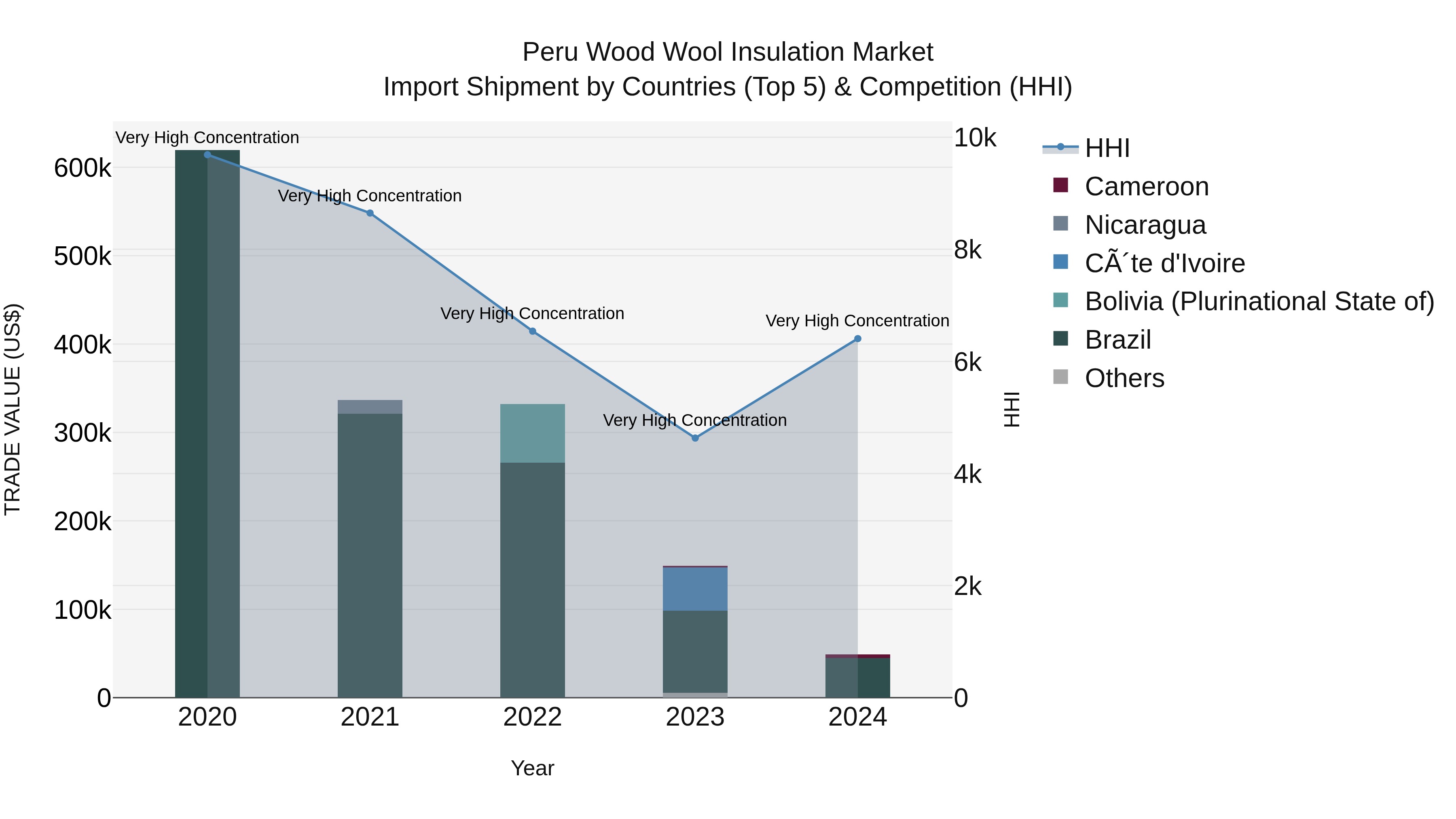 Peru Wood Wool Insulation Market Top 5 Importing Countries and Market Competition (HHI) Analysis