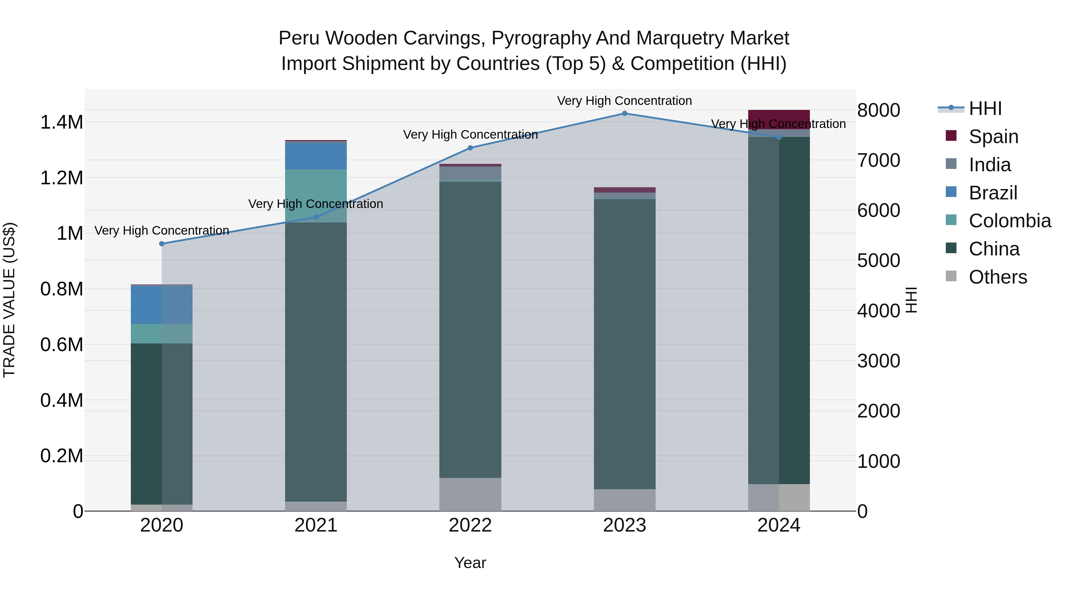 Peru Wooden Carvings Pyrography And Marquetry Market Top 5 Importing Countries and Market Competition (HHI) Analysis