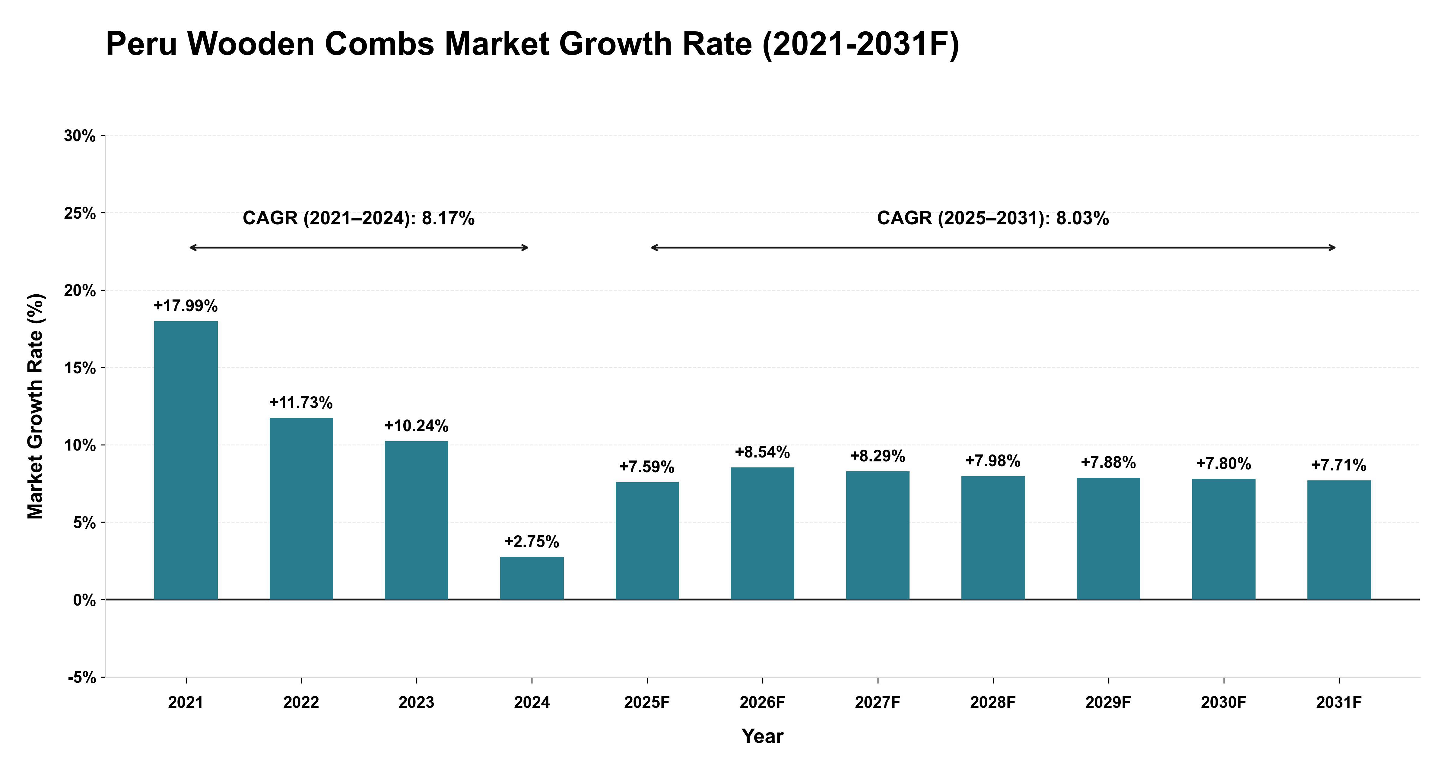 Peru Wooden Combs Market Year-wise Growth Rate (2021-2031F)