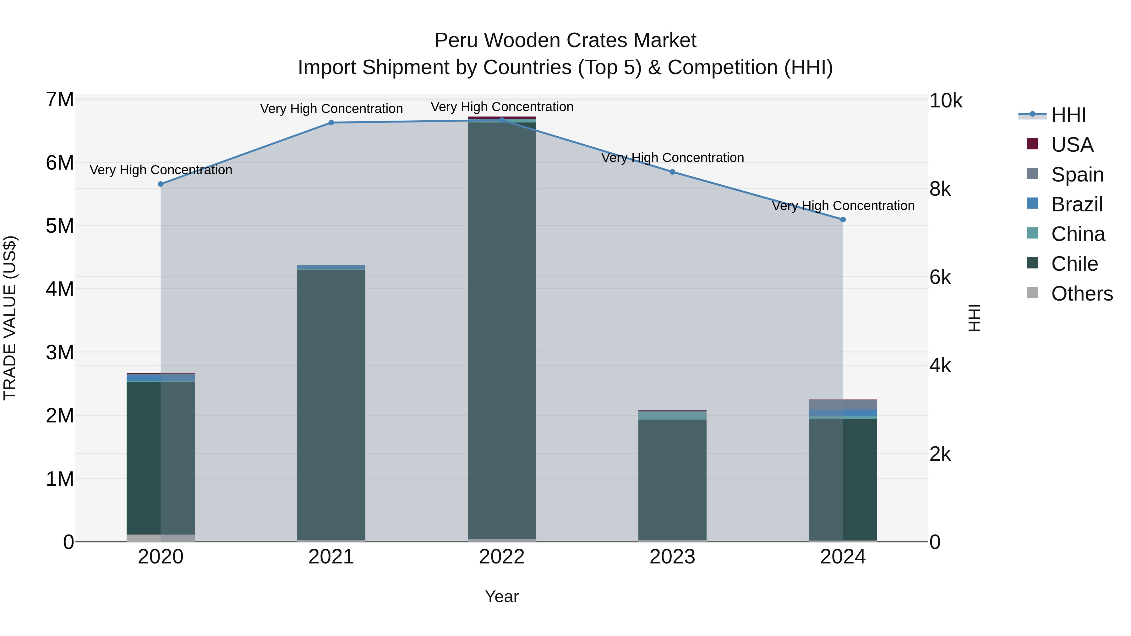 Peru Wooden Crates Market Top 5 Importing Countries and Market Competition (HHI) Analysis