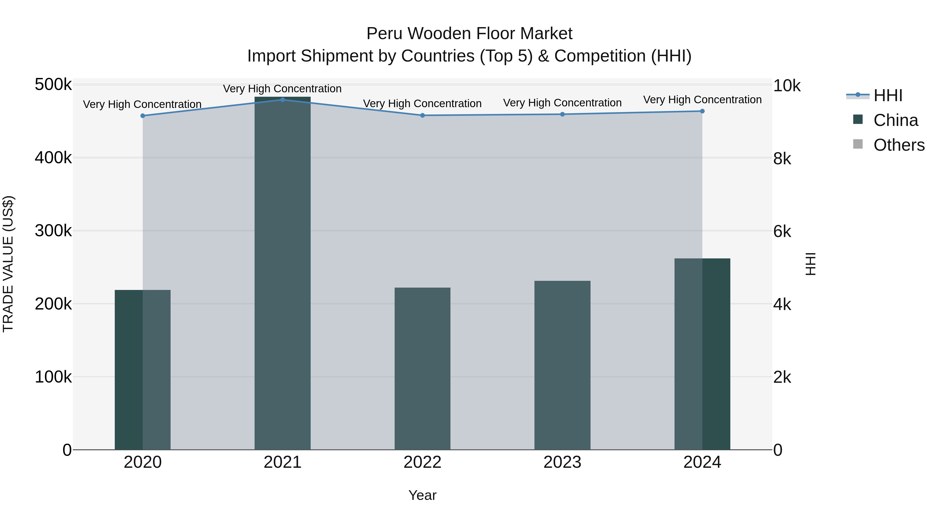 Peru Wooden Floor Market Top 5 Importing Countries and Market Competition (HHI) Analysis
