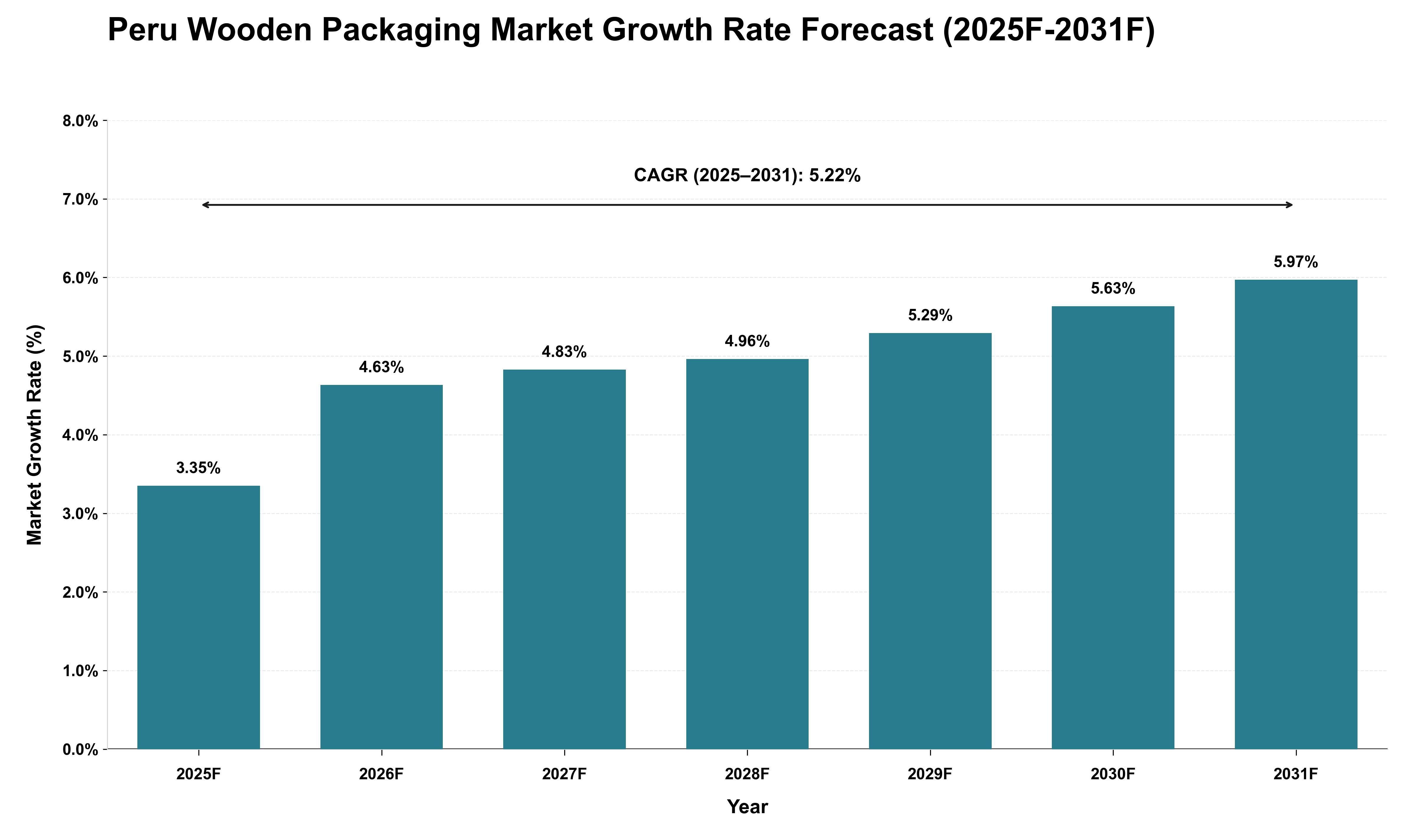 Peru Wooden Packaging Market Growth Rate Analysis (2025 - 2031)