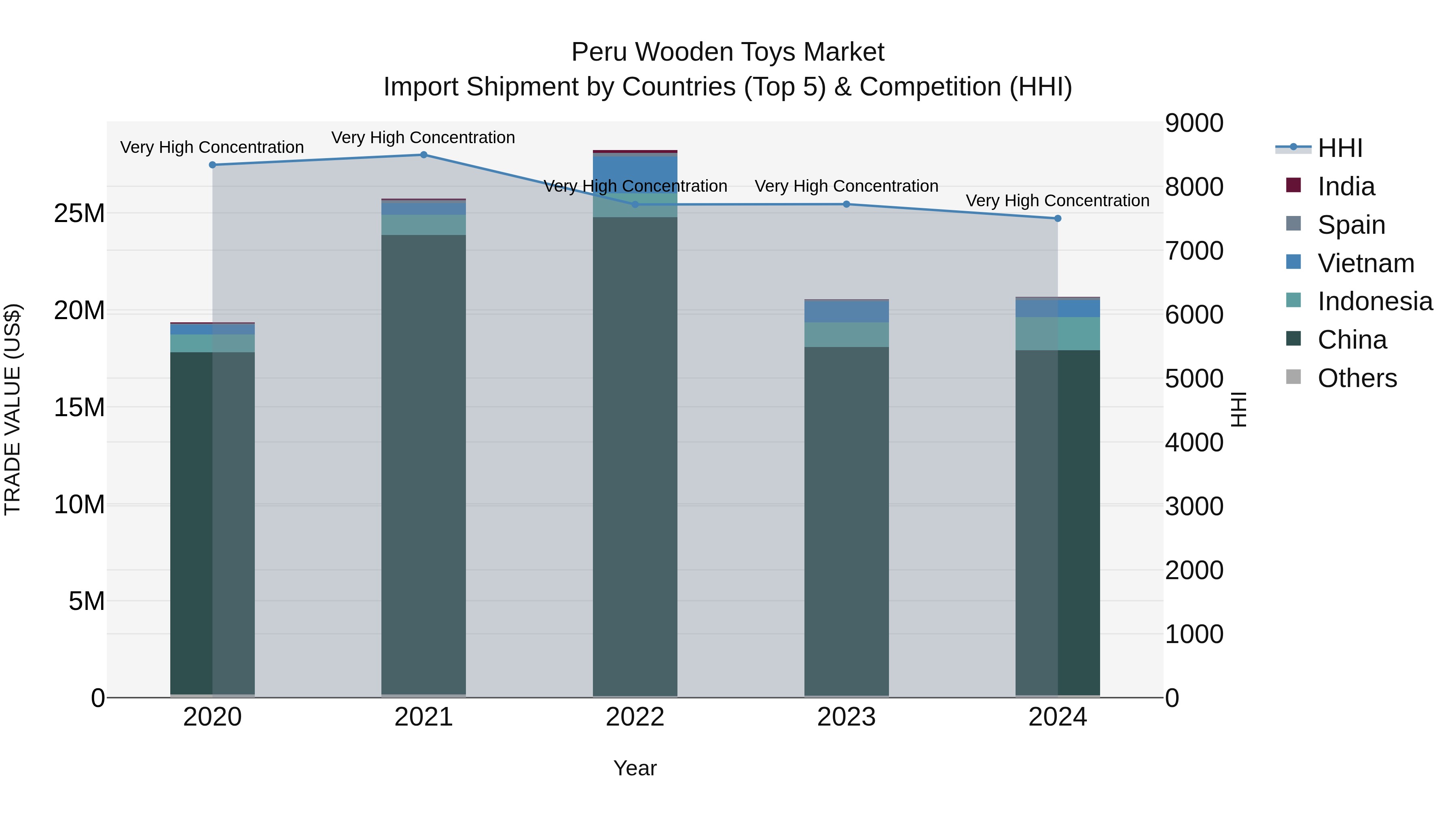 Peru Wooden Toys Market Top 5 Importing Countries and Market Competition (HHI) Analysis