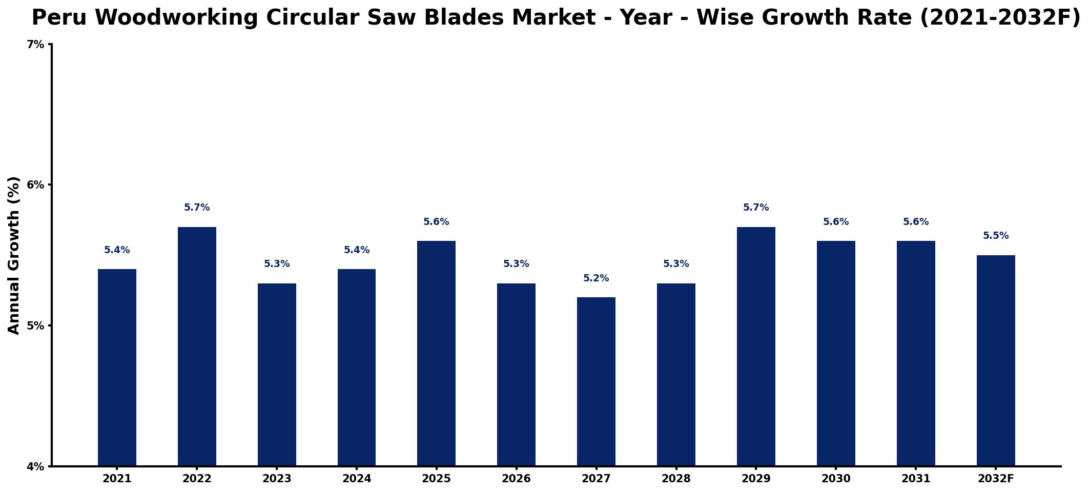 Peru Woodworking Circular Saw Blades Market Year-wise Growth Rate and Key Drivers