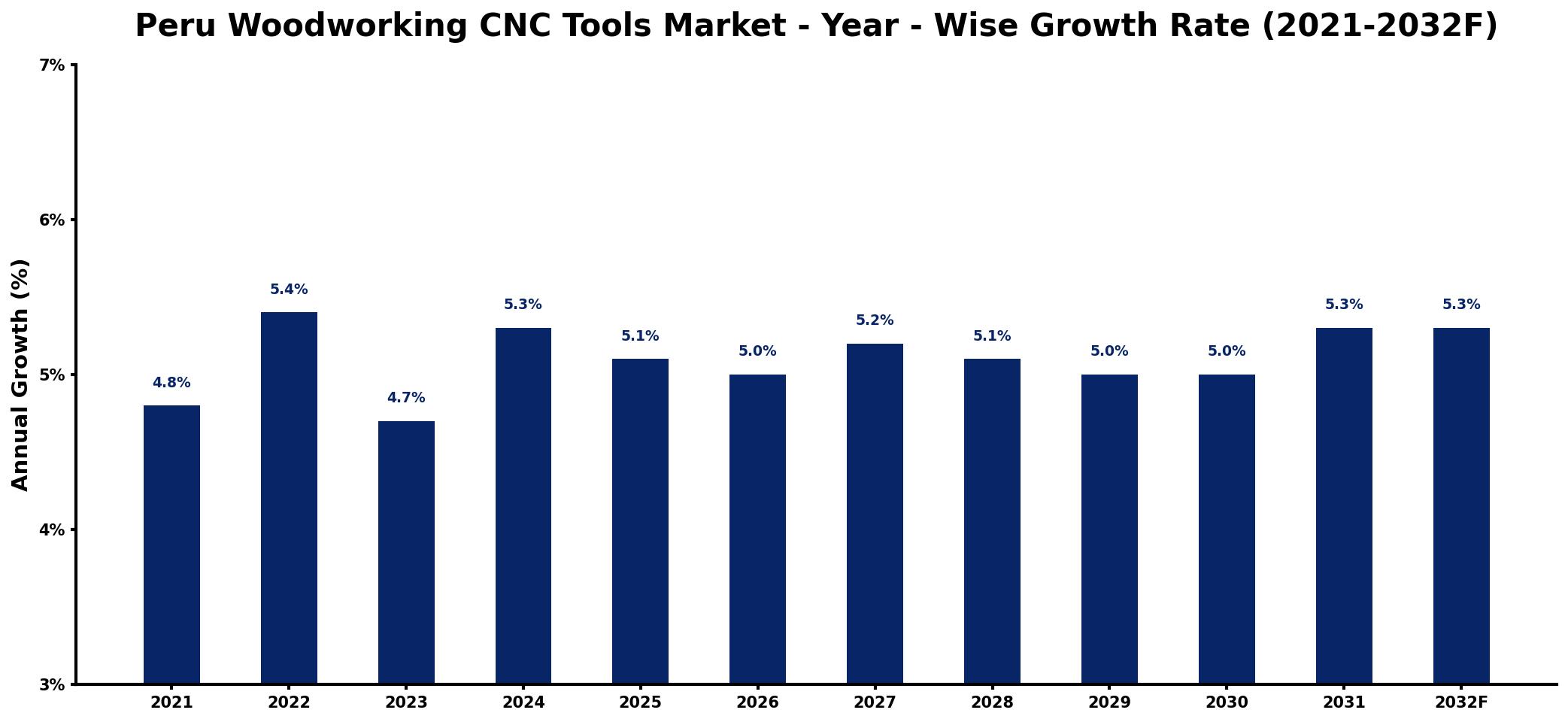 Peru Woodworking CNC Tools Market Year-wise Growth Rate and Key Drivers