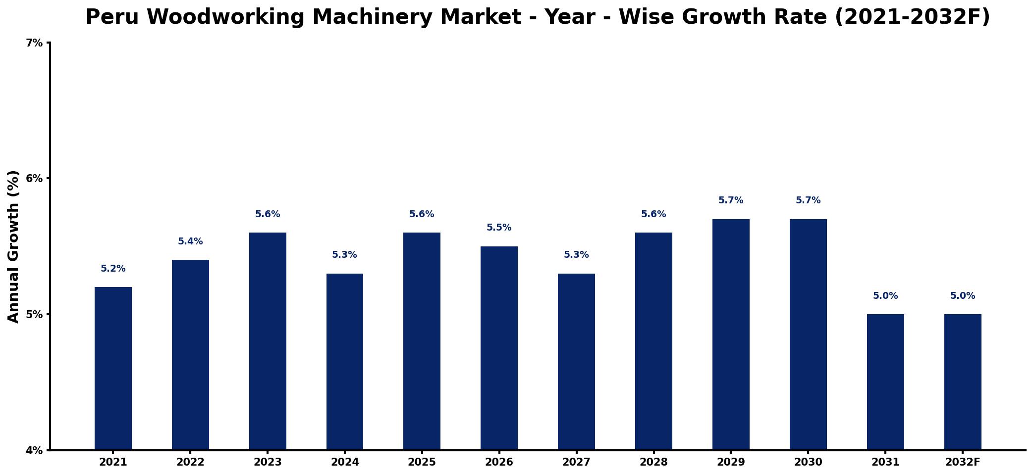 Peru Woodworking Machinery Market Year-wise Growth Rate and Key Drivers