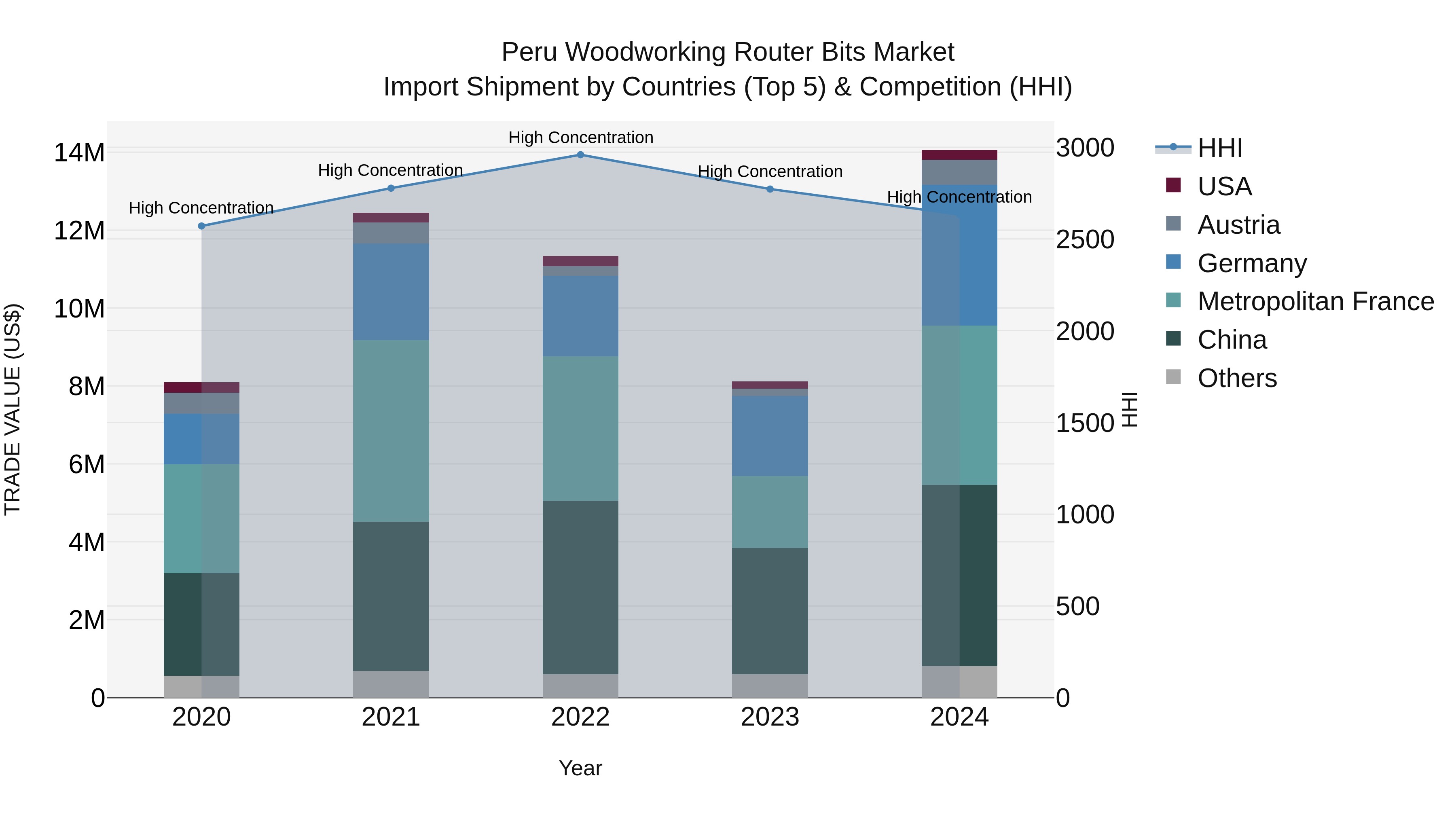 Peru Woodworking Router Bits Market Top 5 Importing Countries and Market Competition (HHI) Analysis