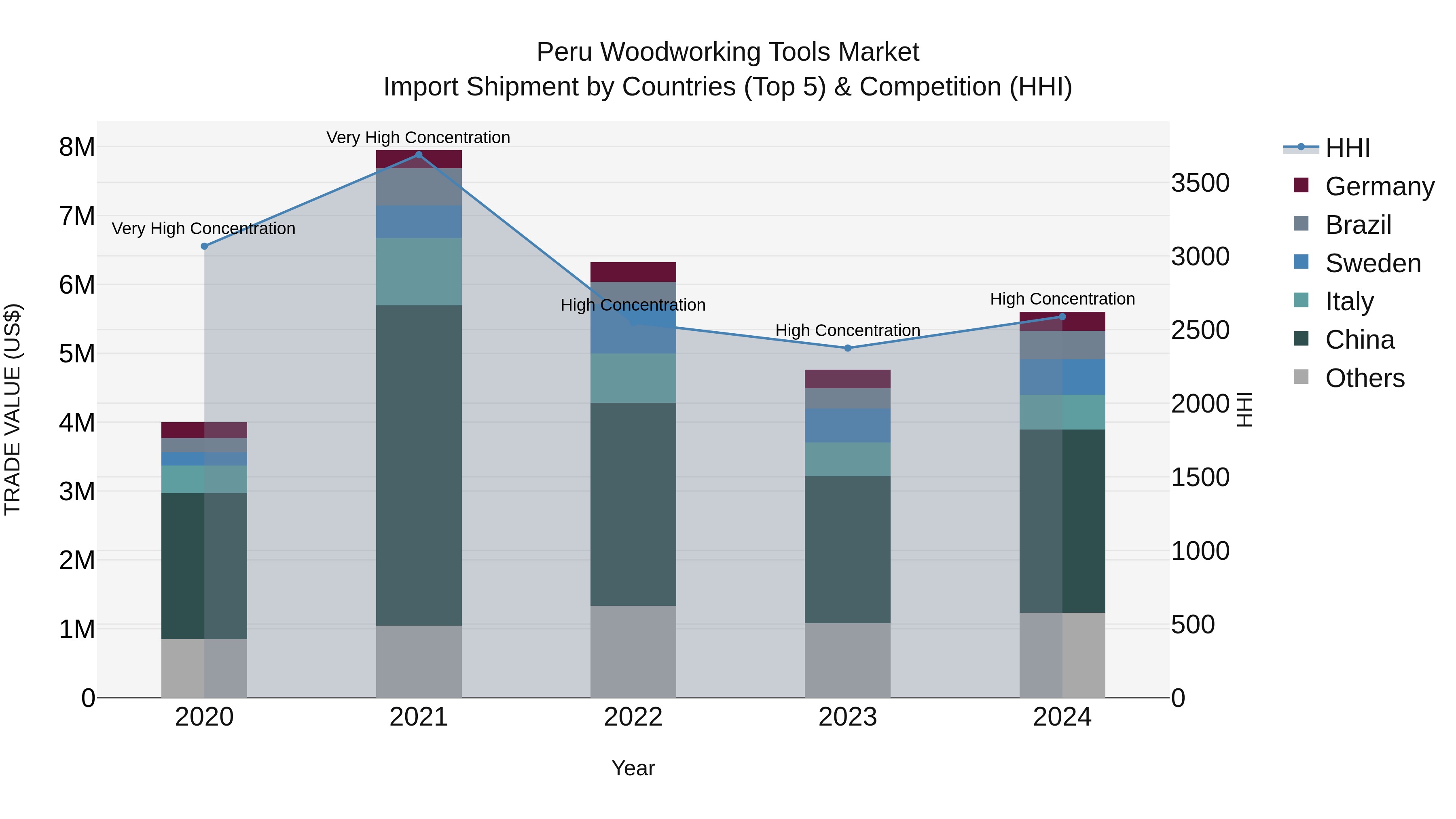 Peru Woodworking Tools Market Top 5 Importing Countries and Market Competition (HHI) Analysis