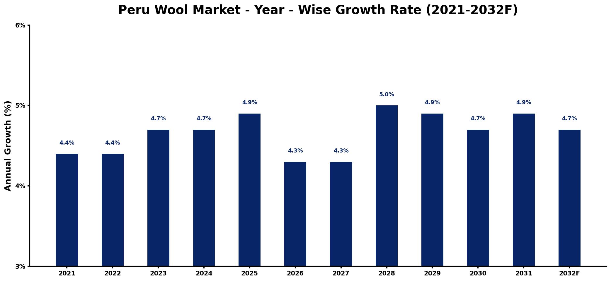 Peru Wool Market Year-wise Growth Rate and Key Drivers