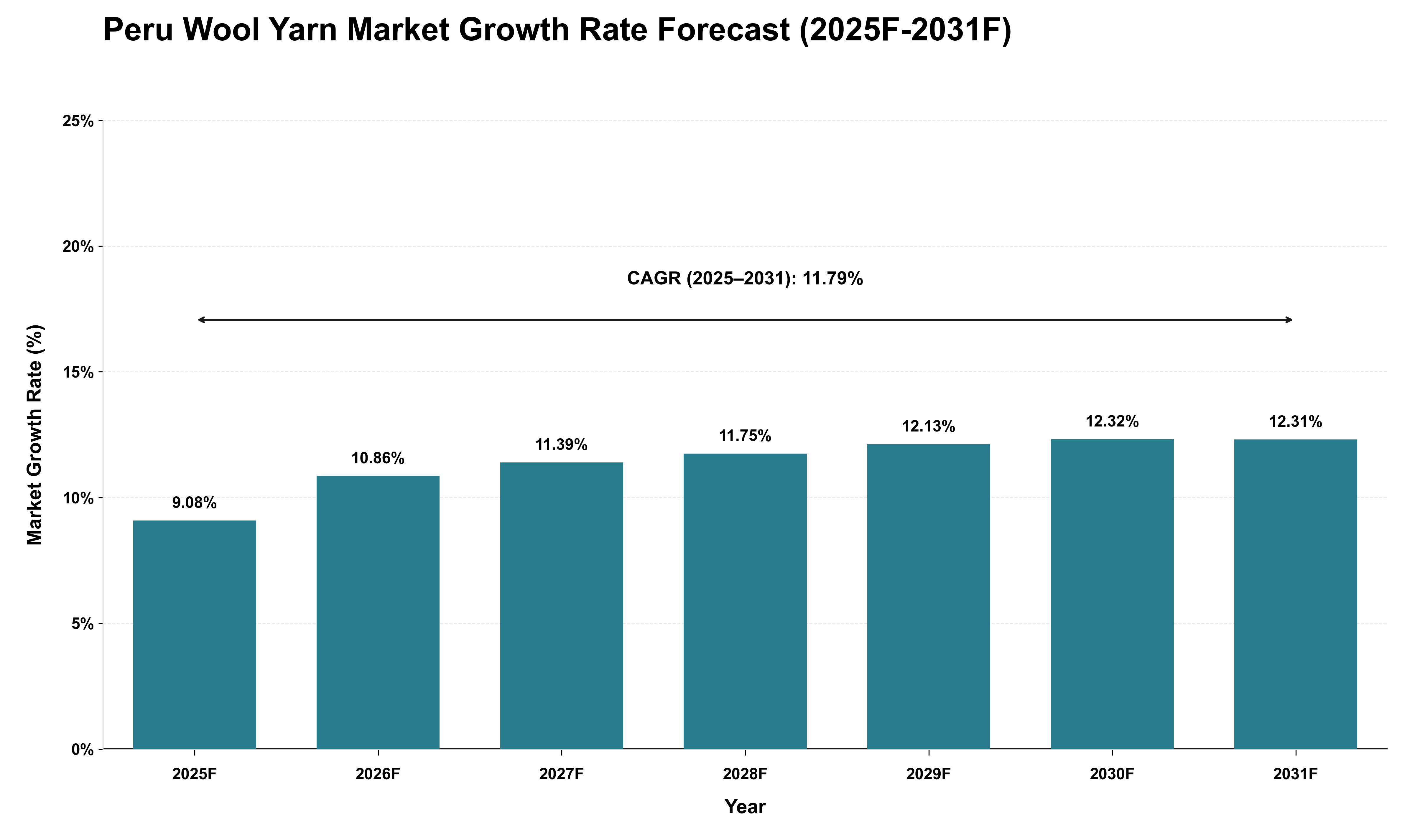 Peru Wool Yarn Market Growth Rate Analysis (2025 - 2031)