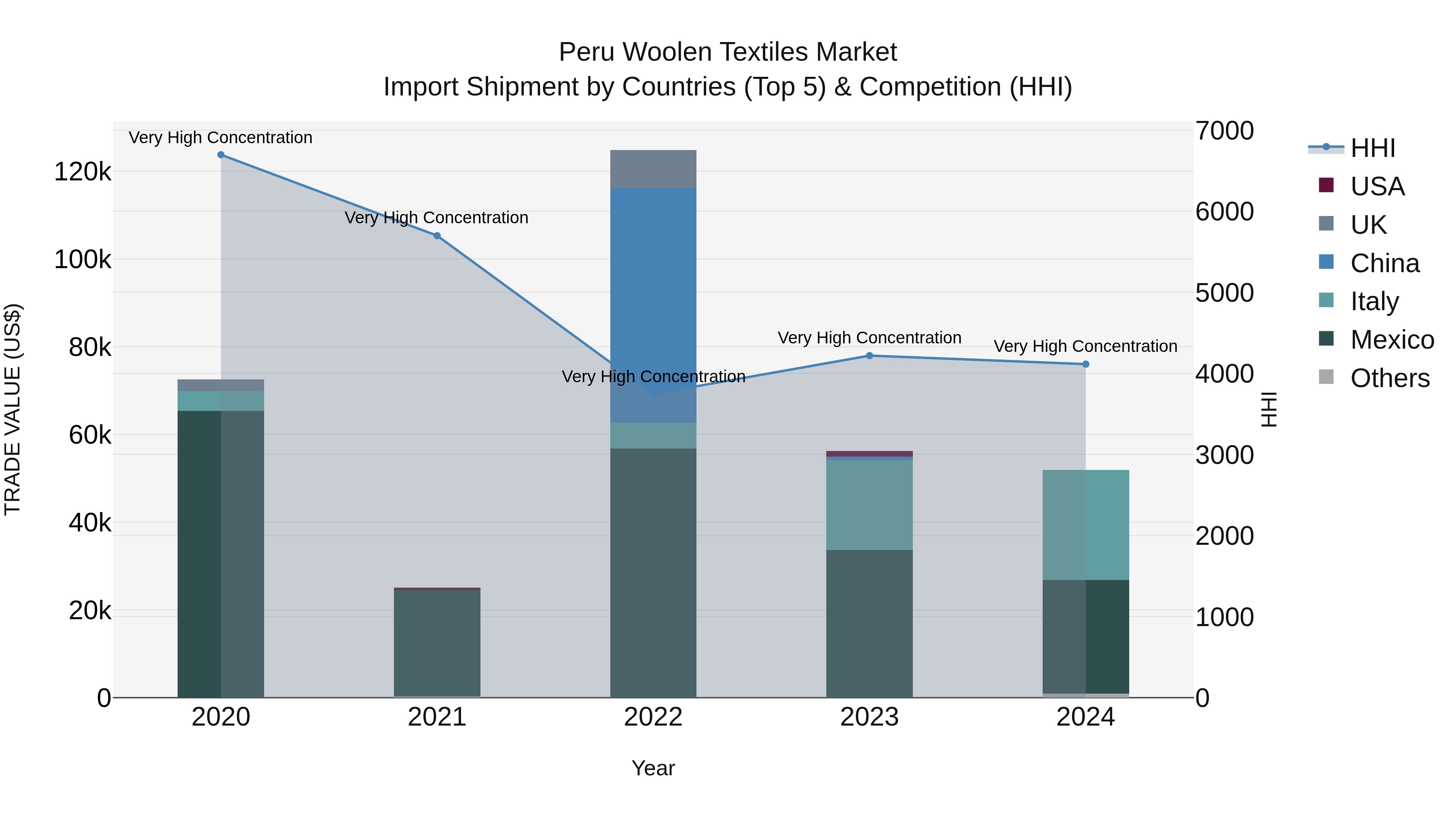 Peru Woolen Textiles Market Top 5 Importing Countries and Market Competition (HHI) Analysis