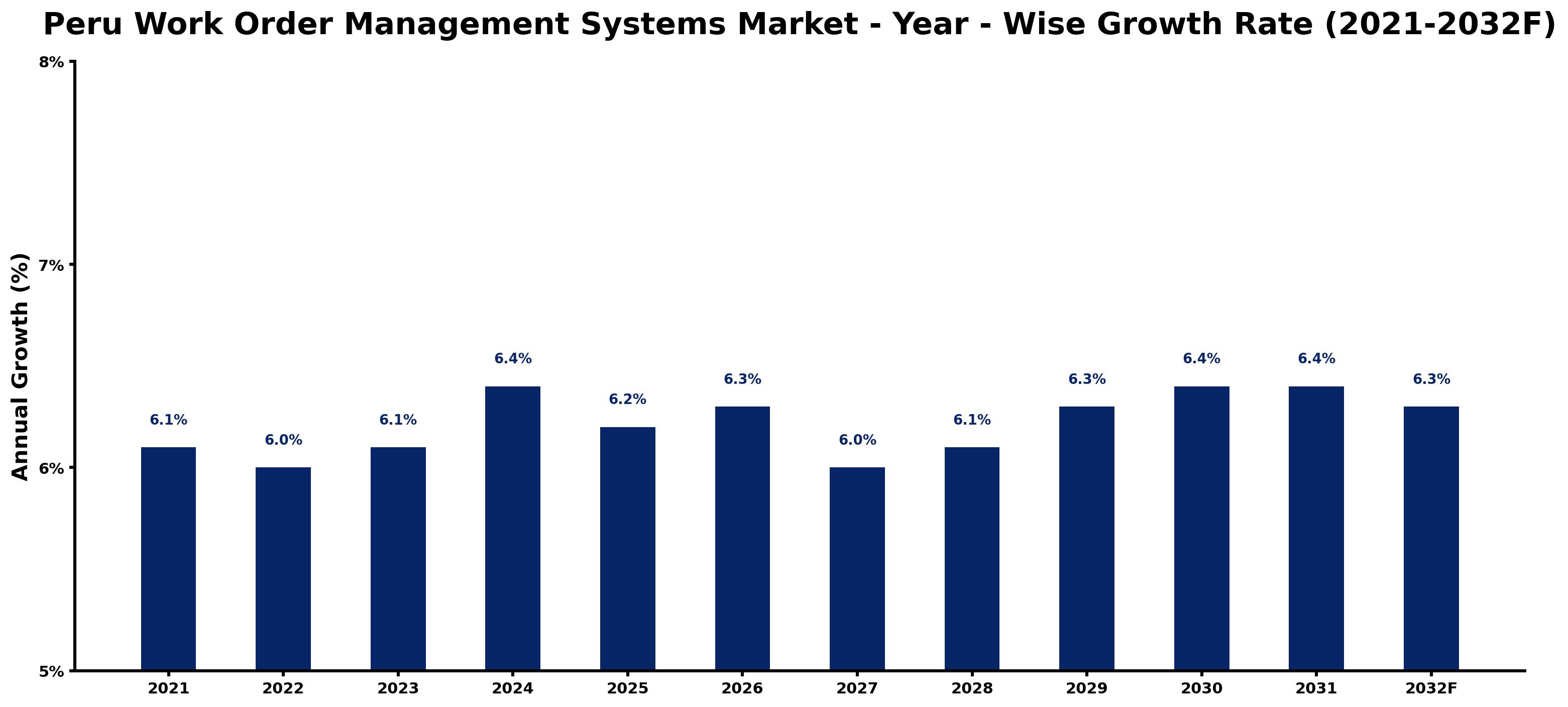 Peru Work Order Management Systems Market Year-wise Growth Rate and Key Drivers