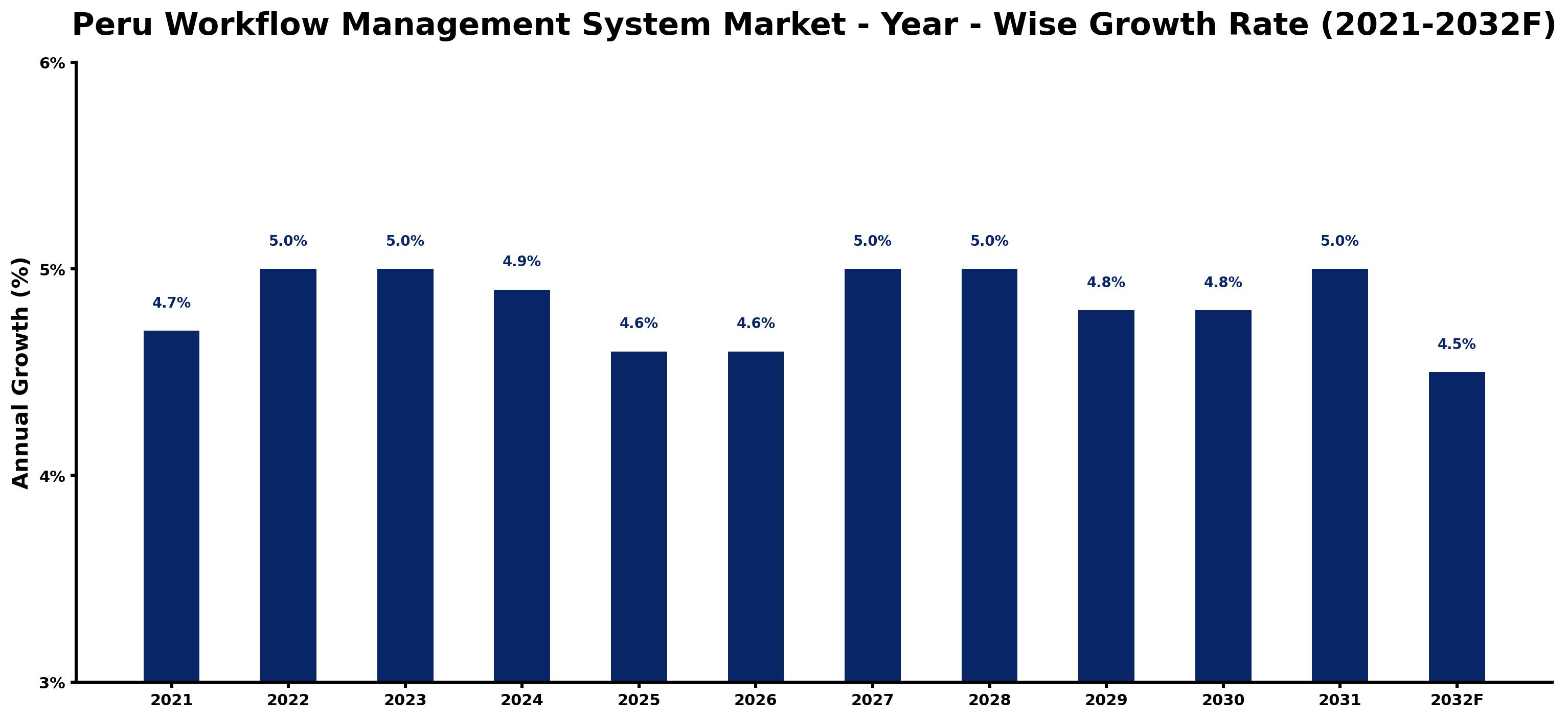 Peru Workflow Management System Market Year-wise Growth Rate and Key Drivers