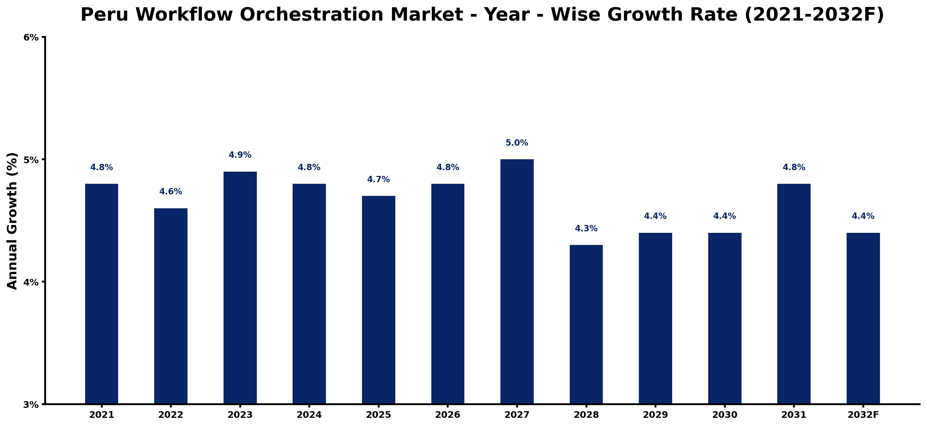 Peru Workflow Orchestration Market Year-wise Growth Rate and Key Drivers