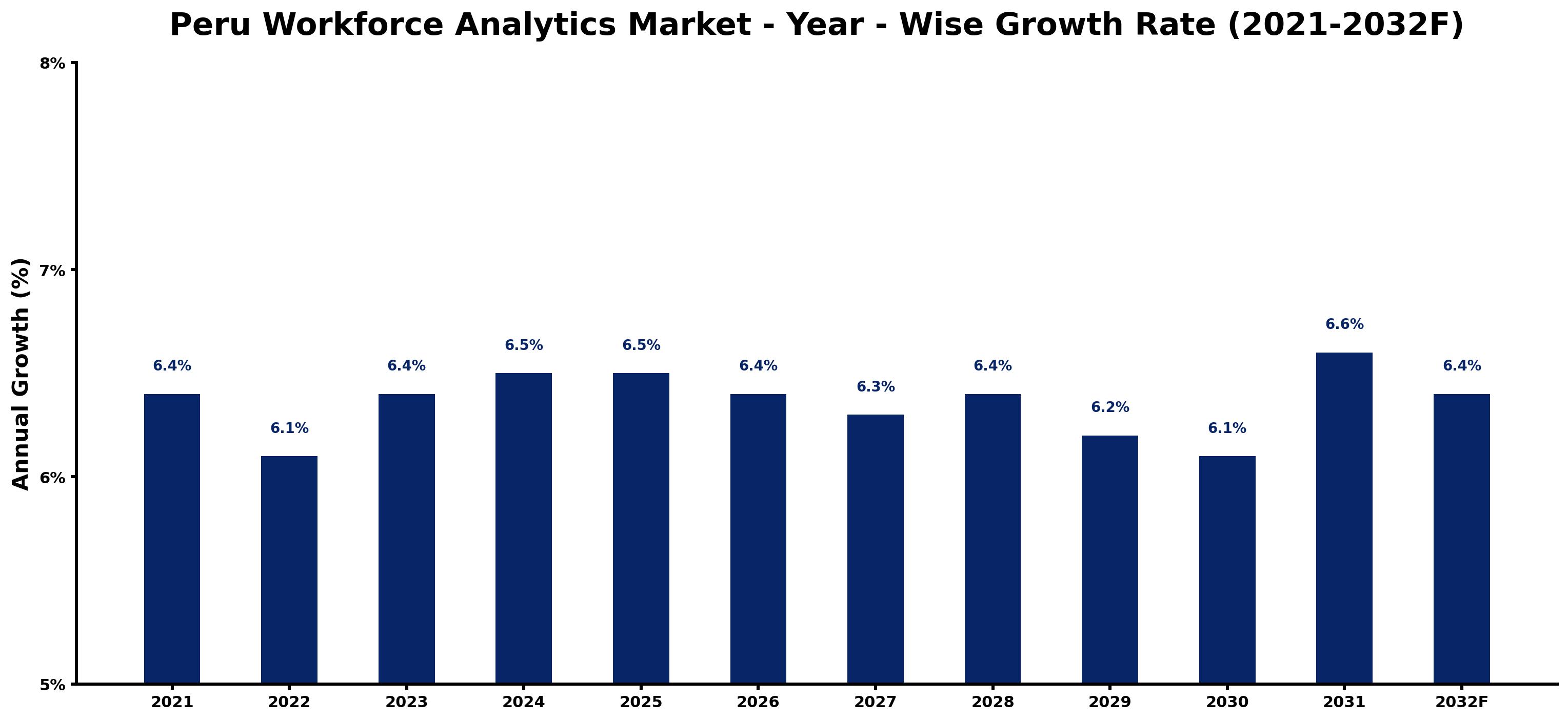 Peru Workforce Analytics Market Year-wise Growth Rate and Key Drivers
