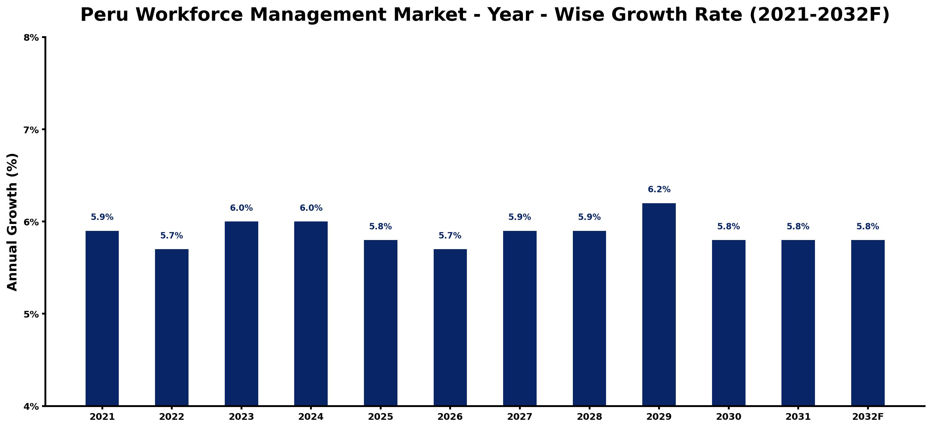 Peru Workforce Management Market Year-wise Growth Rate and Key Drivers