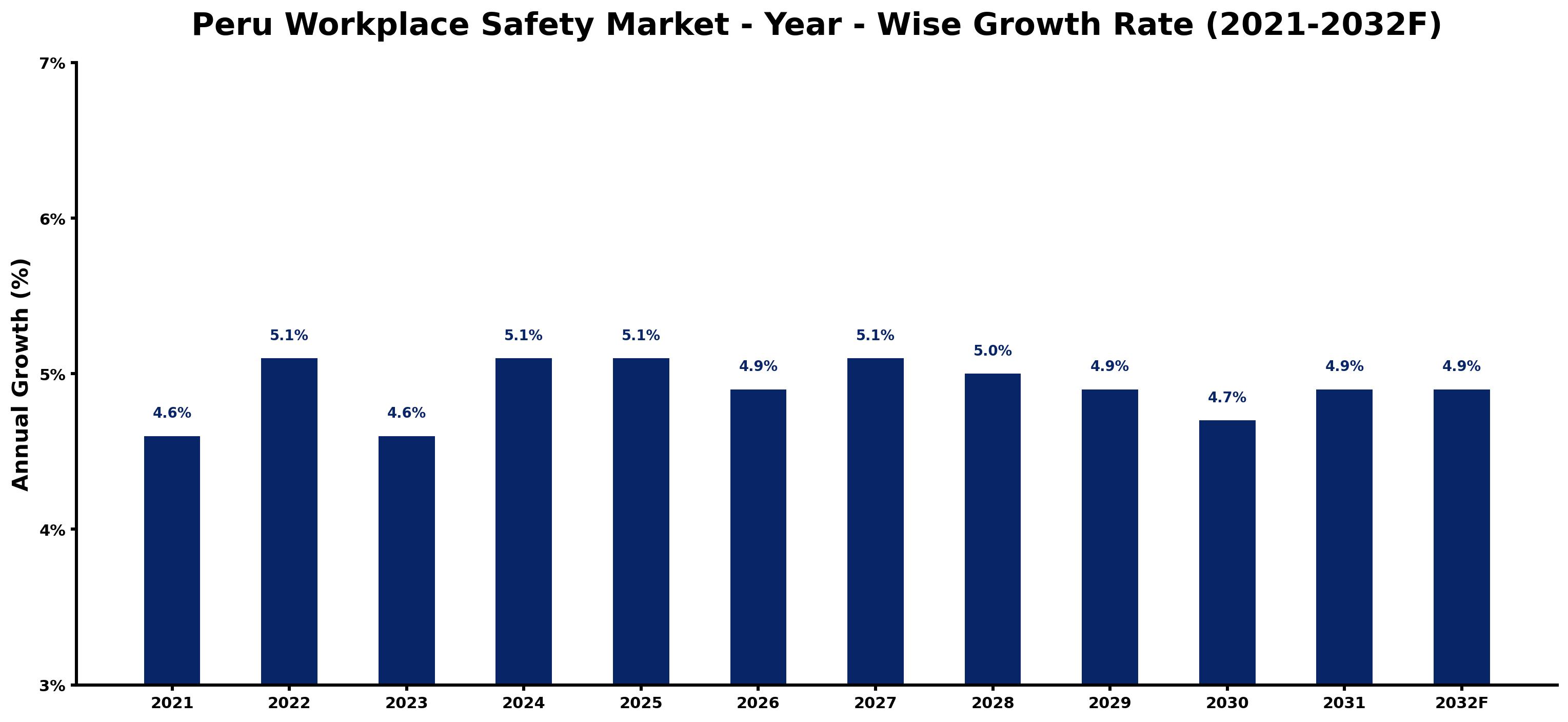 Peru Workplace Safety Market Year-wise Growth Rate and Key Drivers