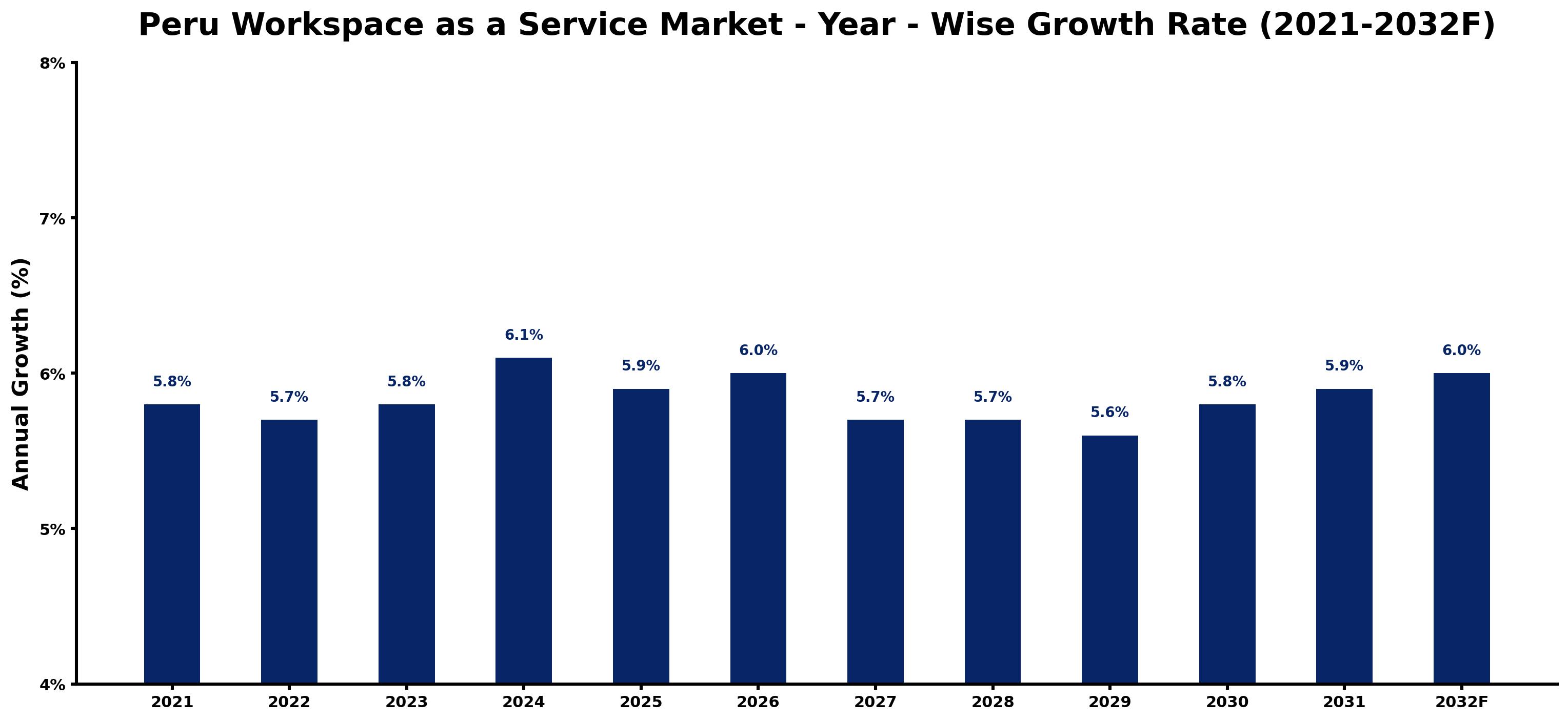 Peru Workspace as a Service Market Year-wise Growth Rate and Key Drivers