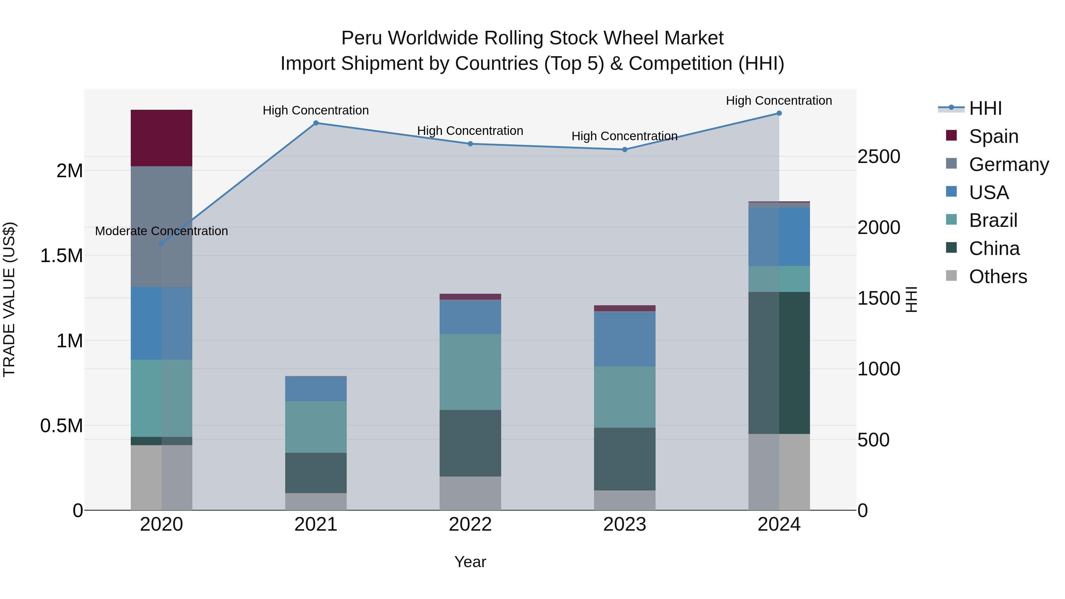 Peru Worldwide Rolling Stock Wheel Market Top 5 Importing Countries and Market Competition (HHI) Analysis