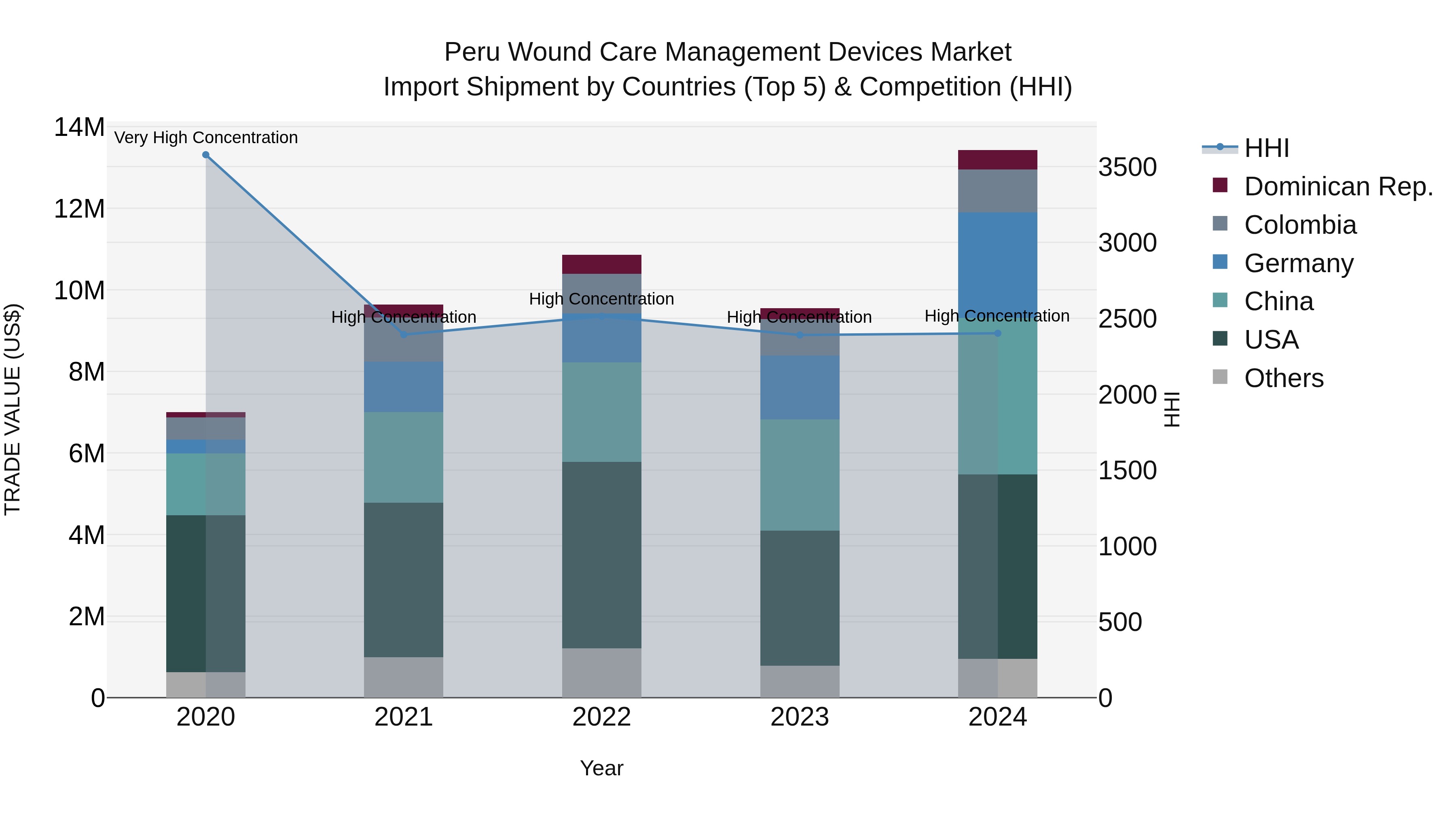 Peru Wound Care Management Devices Market Top 5 Importing Countries and Market Competition (HHI) Analysis