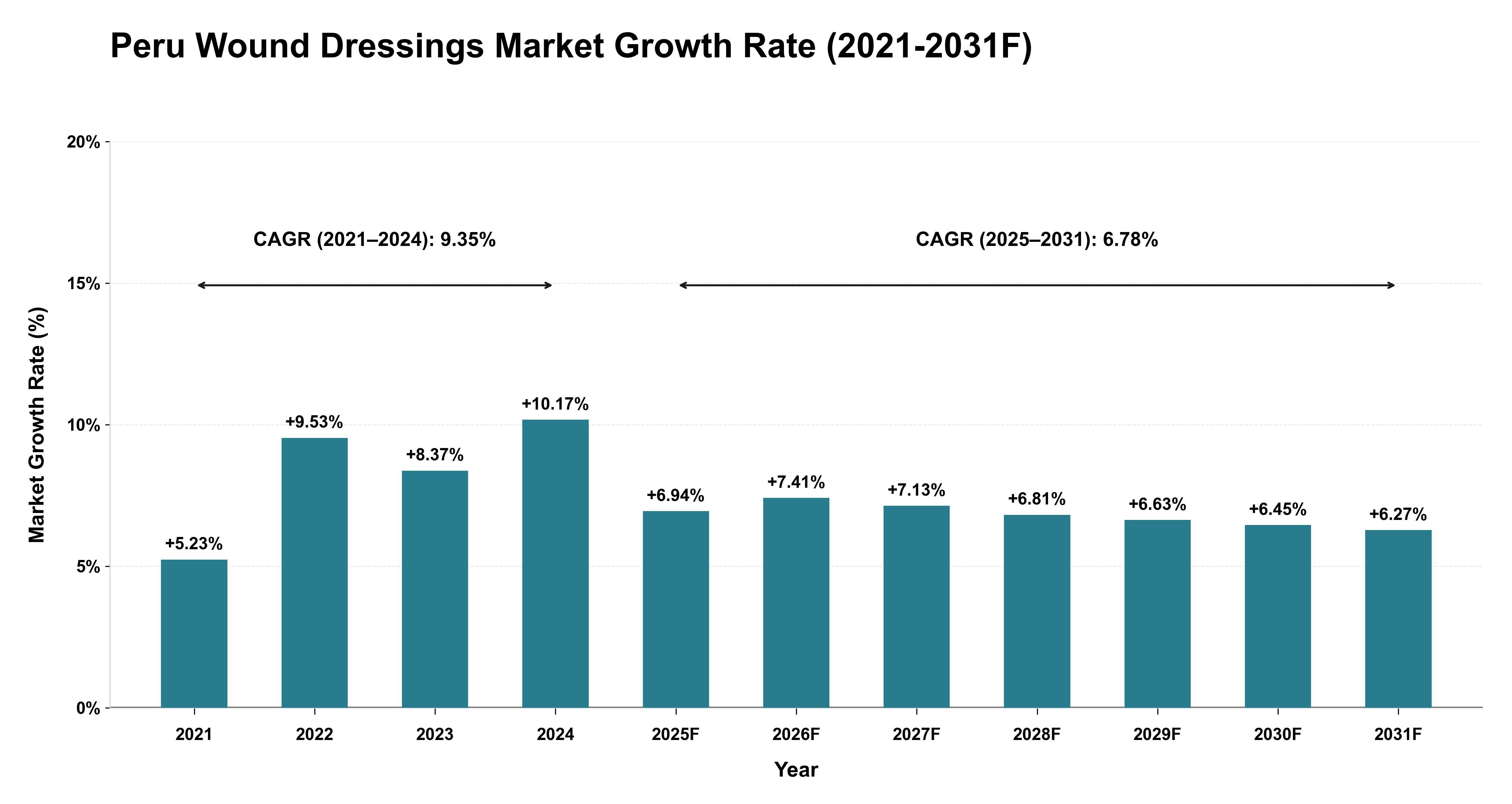 Peru Wound Dressings Market Year-wise Growth Rate (2021-2031F)