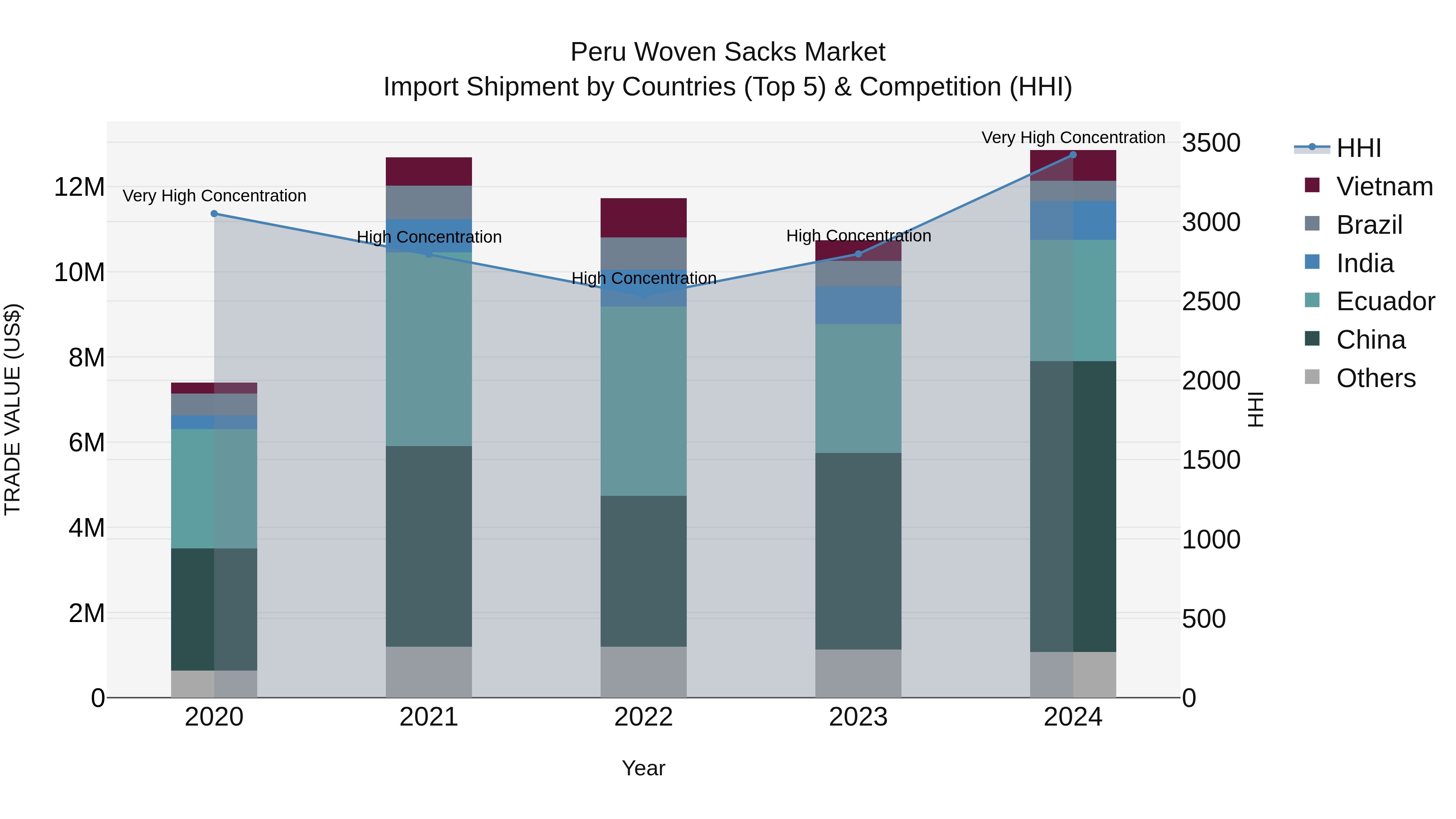 Peru Woven Sacks Market Top 5 Importing Countries and Market Competition (HHI) Analysis