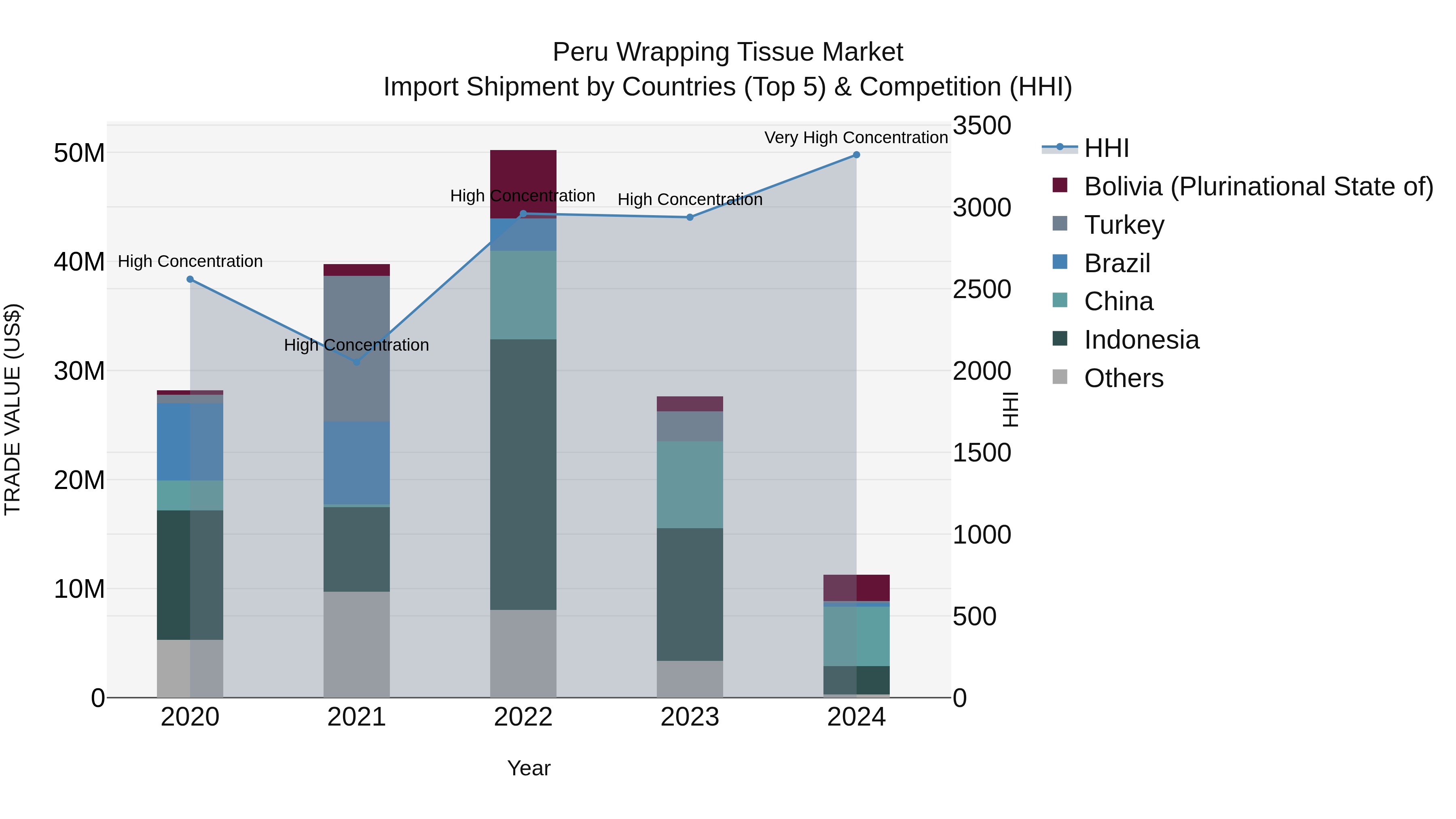 Peru Wrapping Tissue Market Top 5 Importing Countries and Market Competition (HHI) Analysis
