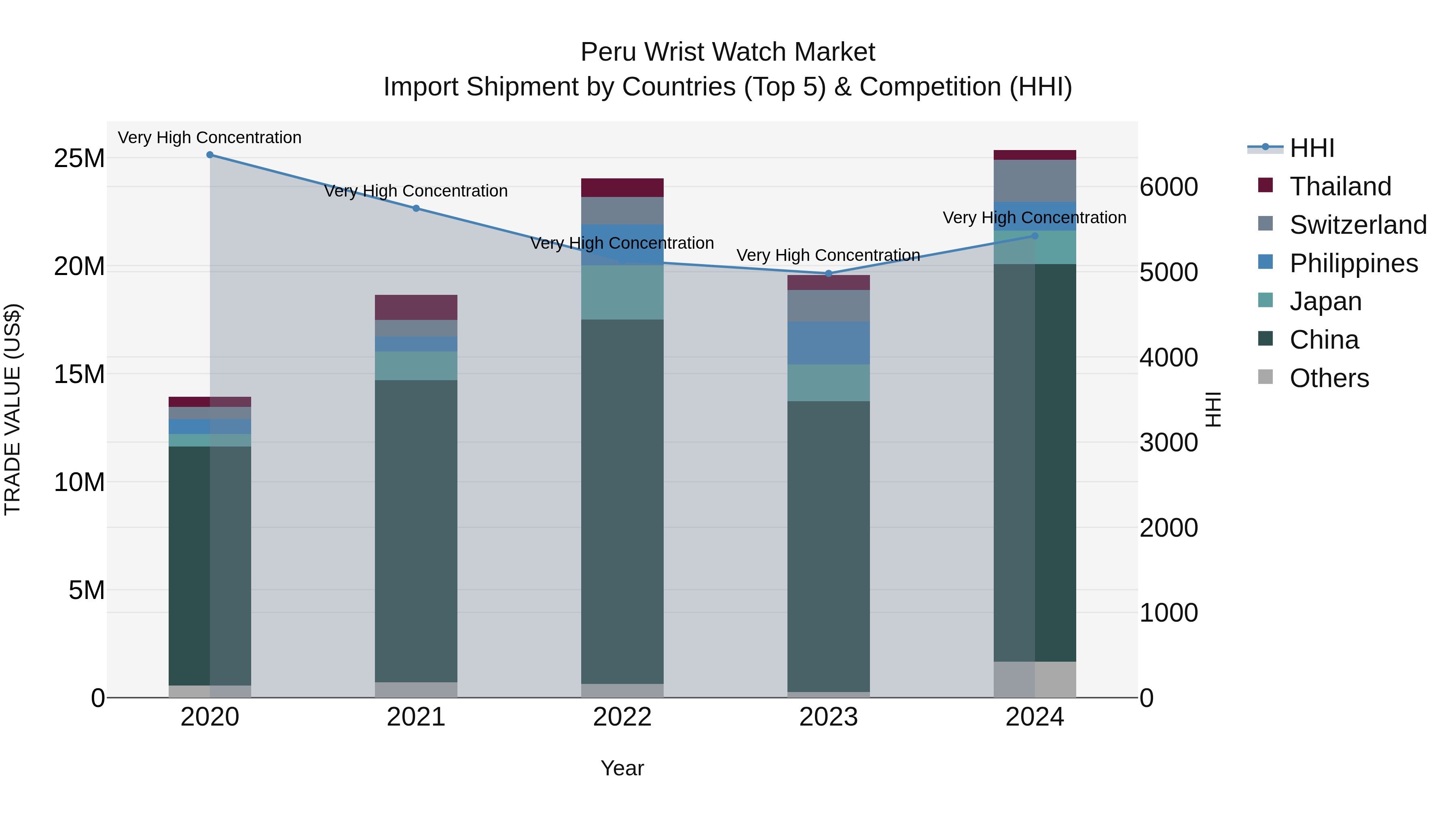 Peru Wrist Watch Market Top 5 Importing Countries and Market Competition (HHI) Analysis