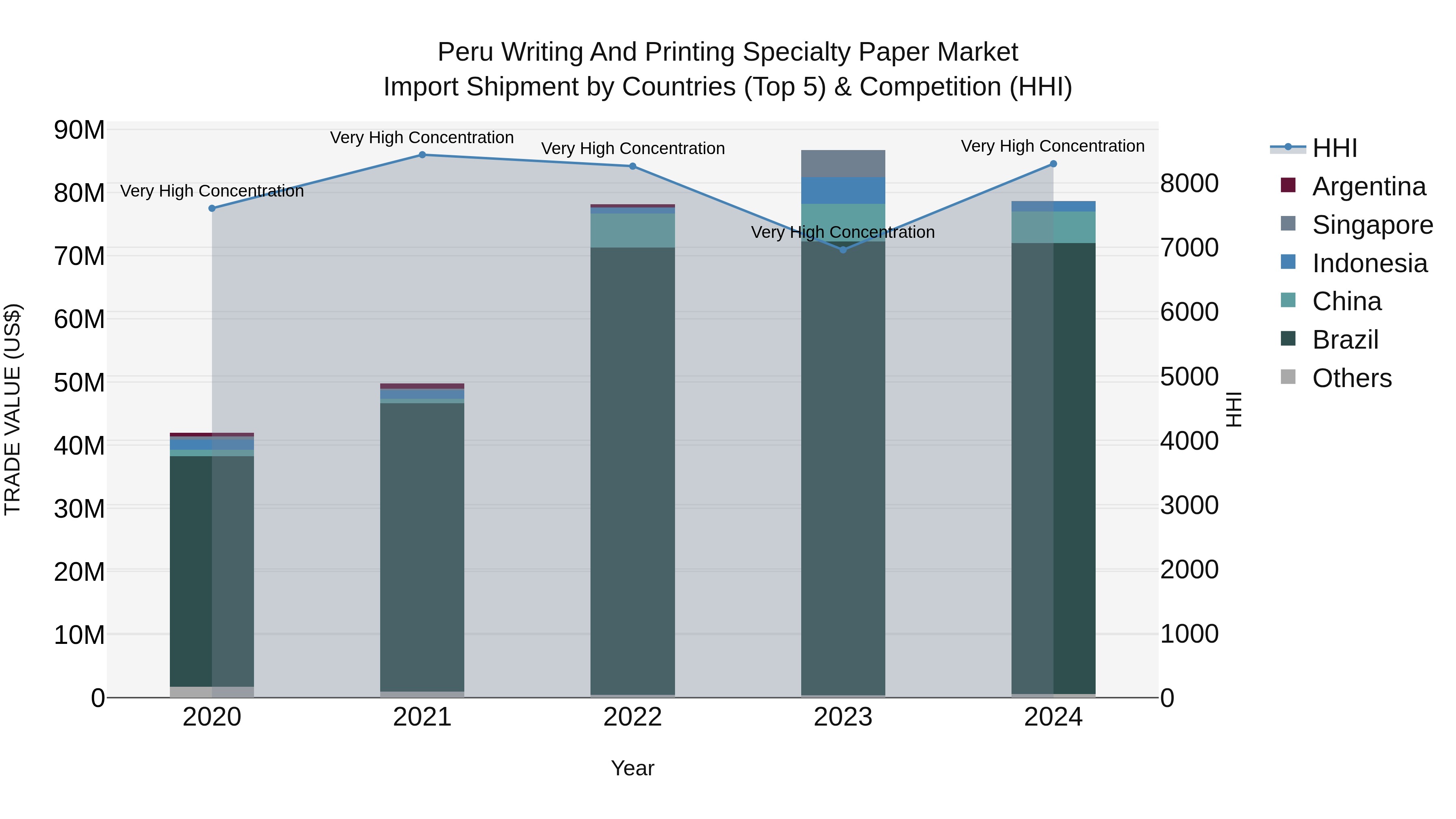 Peru Writing And Printing Specialty Paper Market Top 5 Importing Countries and Market Competition (HHI) Analysis