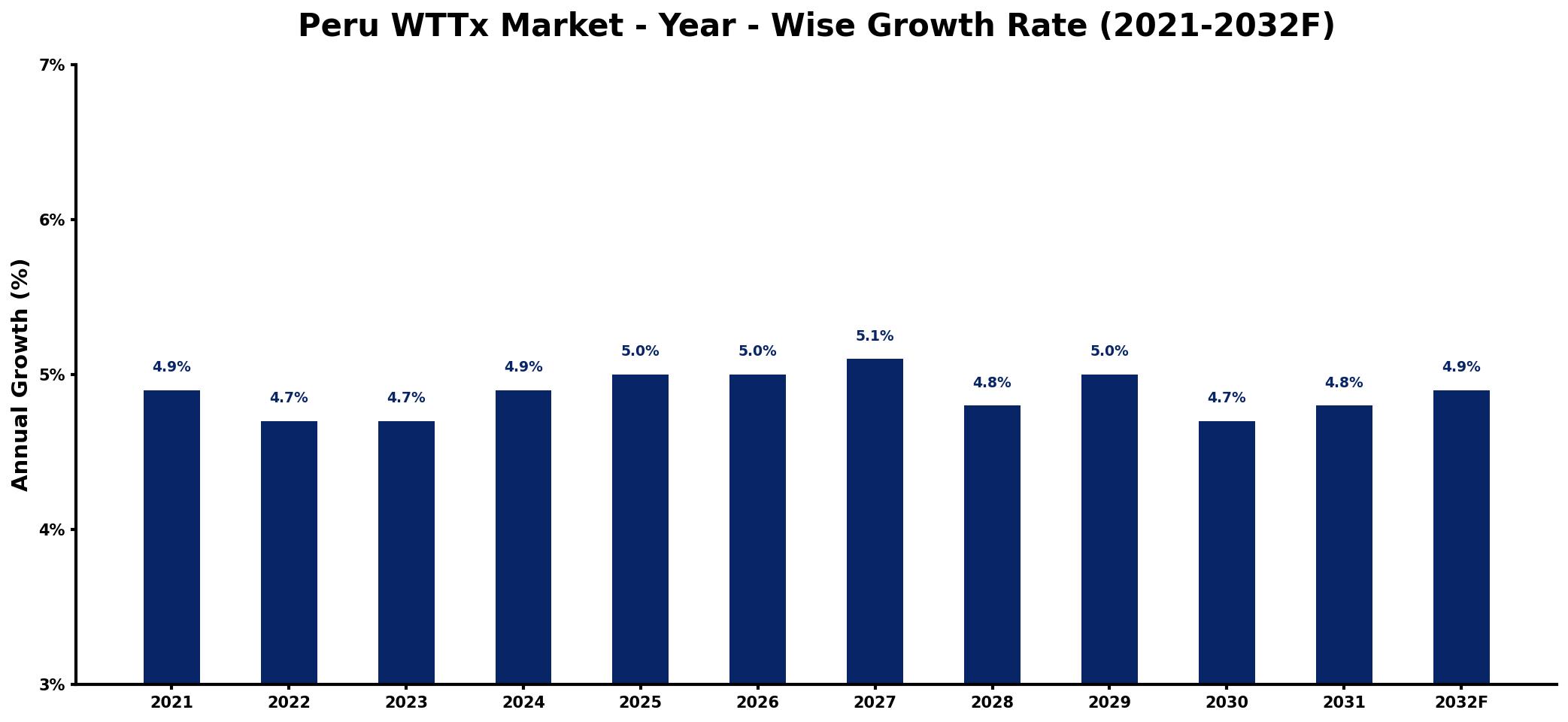Peru WTTx Market Year-wise Growth Rate and Key Drivers
