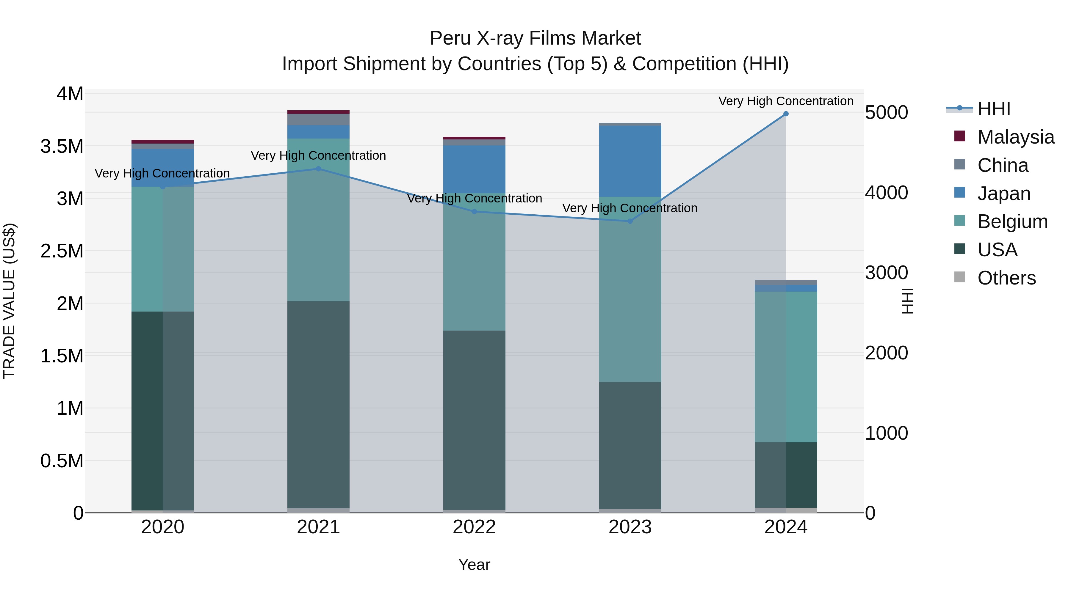 Peru X Ray Films Market Top 5 Importing Countries and Market Competition (HHI) Analysis