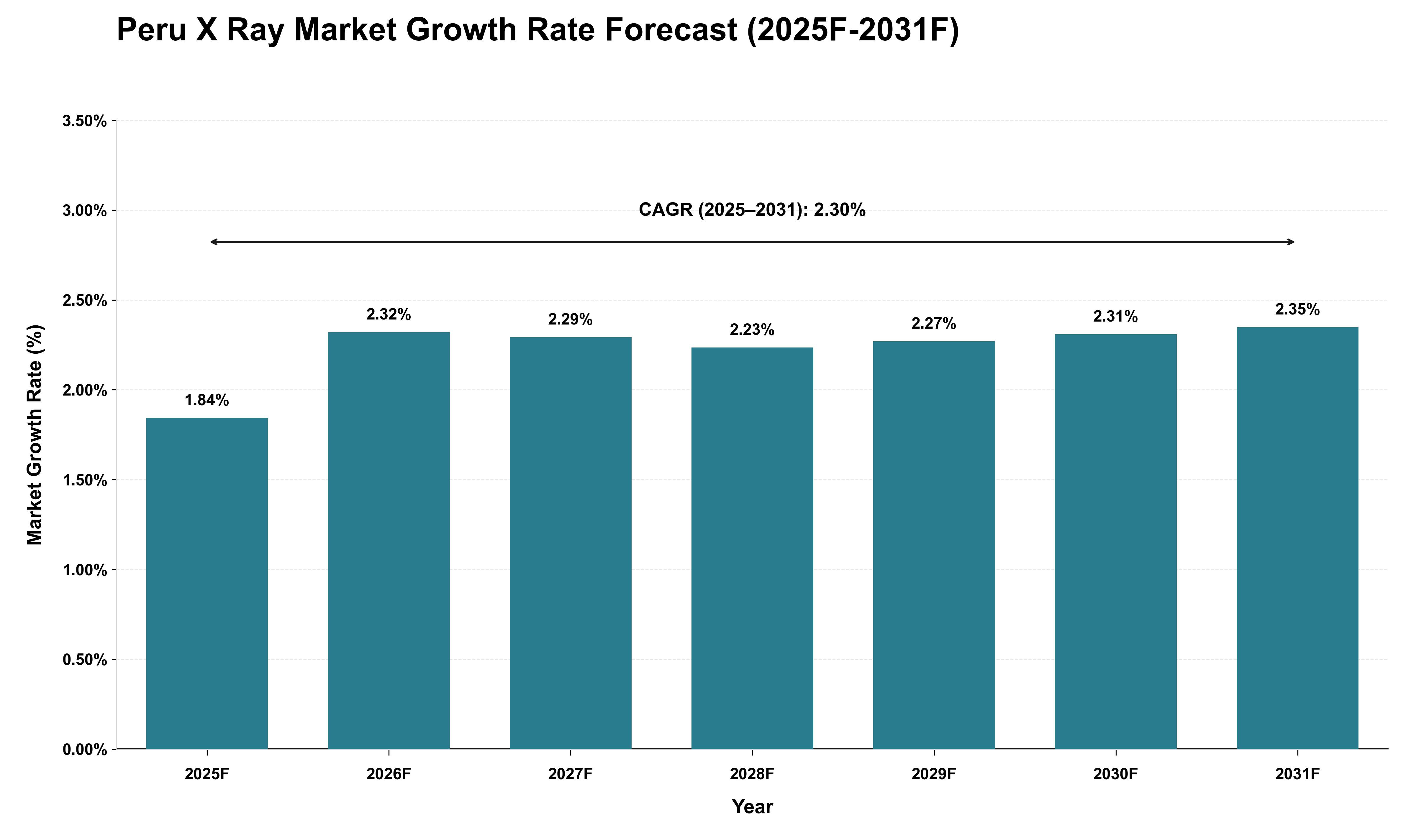 Peru X Ray Market Growth Rate Analysis (2025 - 2031)