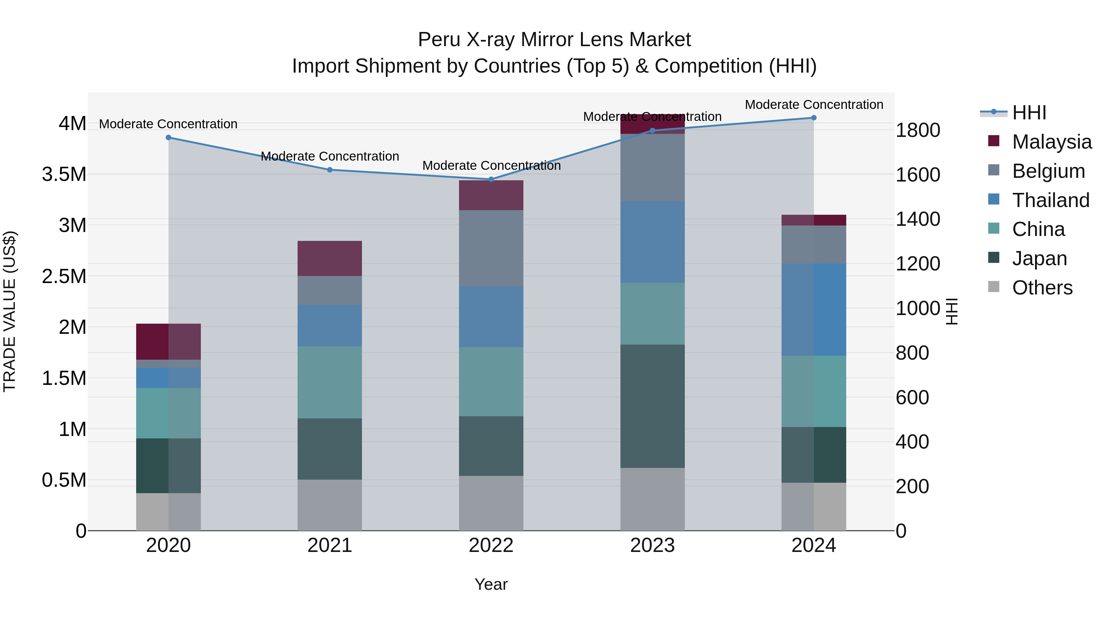 Peru X Ray Mirror Lens Market Top 5 Importing Countries and Market Competition (HHI) Analysis