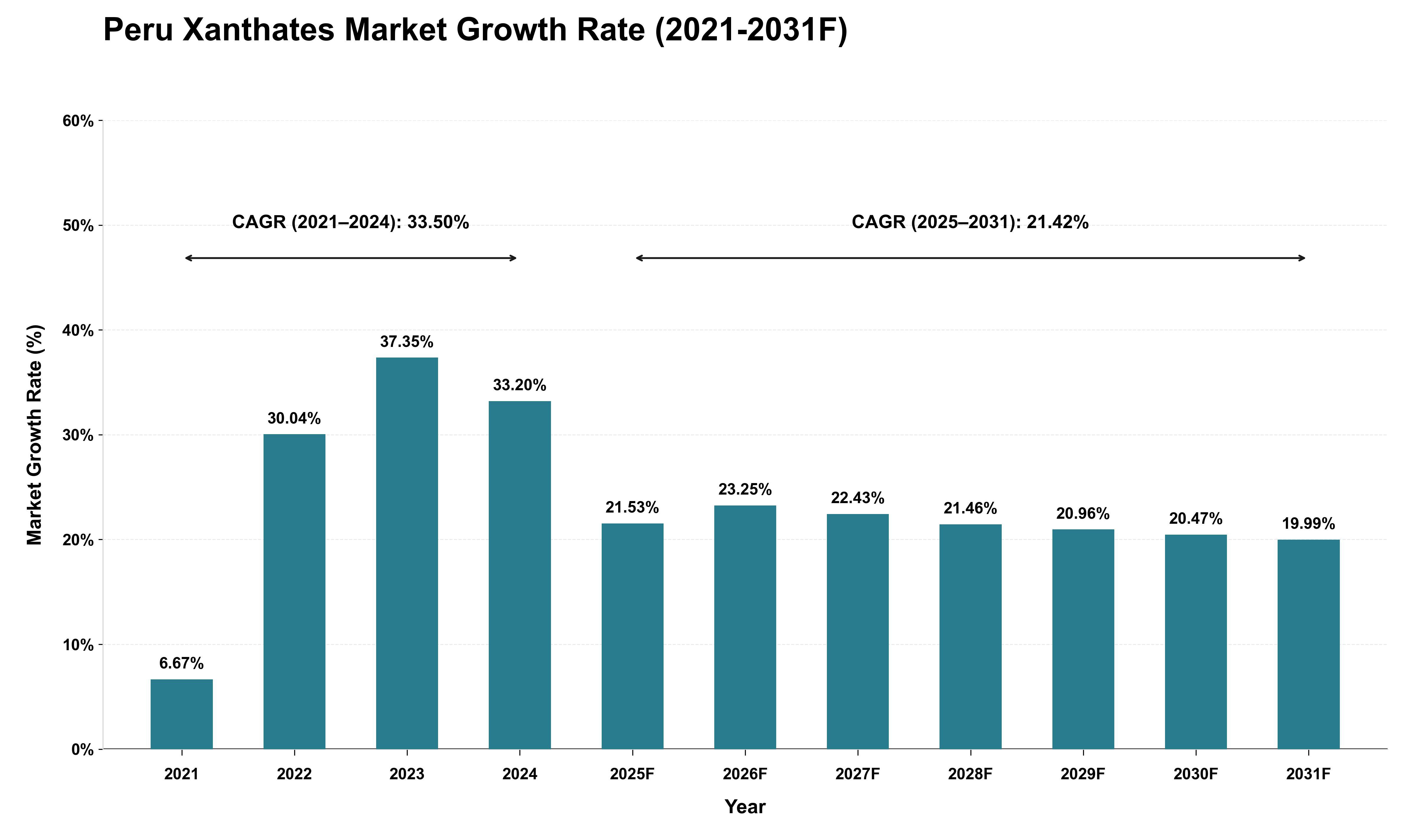 Peru Xanthates Market Growth Rate Analysis (2021 - 2031)