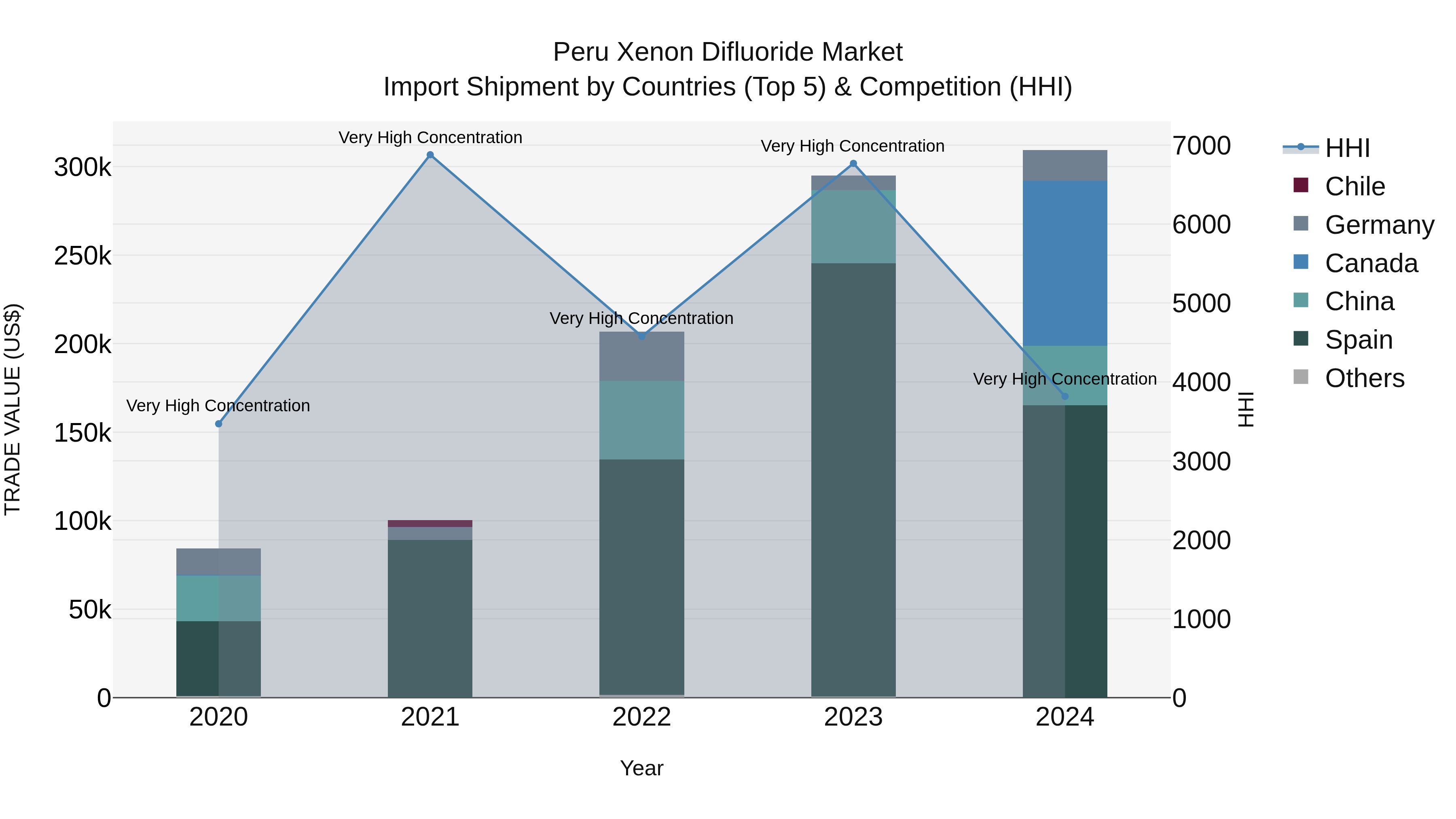 Peru Xenon Difluoride Market Top 5 Importing Countries and Market Competition (HHI) Analysis