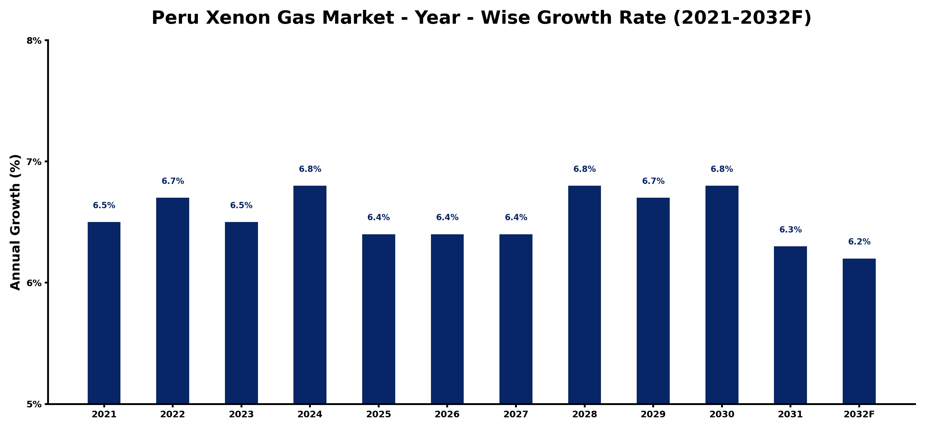 Peru Xenon Gas Market Year-wise Growth Rate and Key Drivers