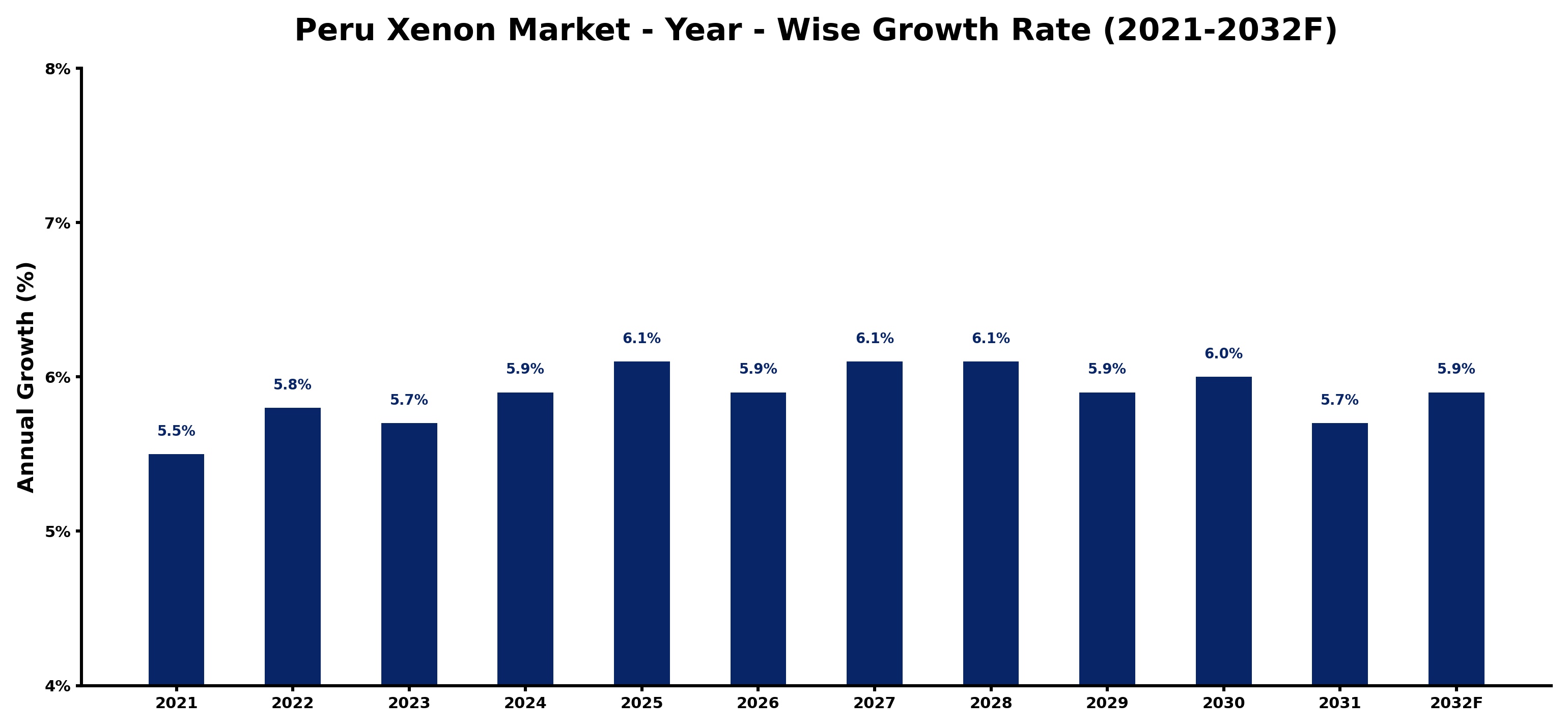 Peru Xenon Market Year-wise Growth Rate and Key Drivers