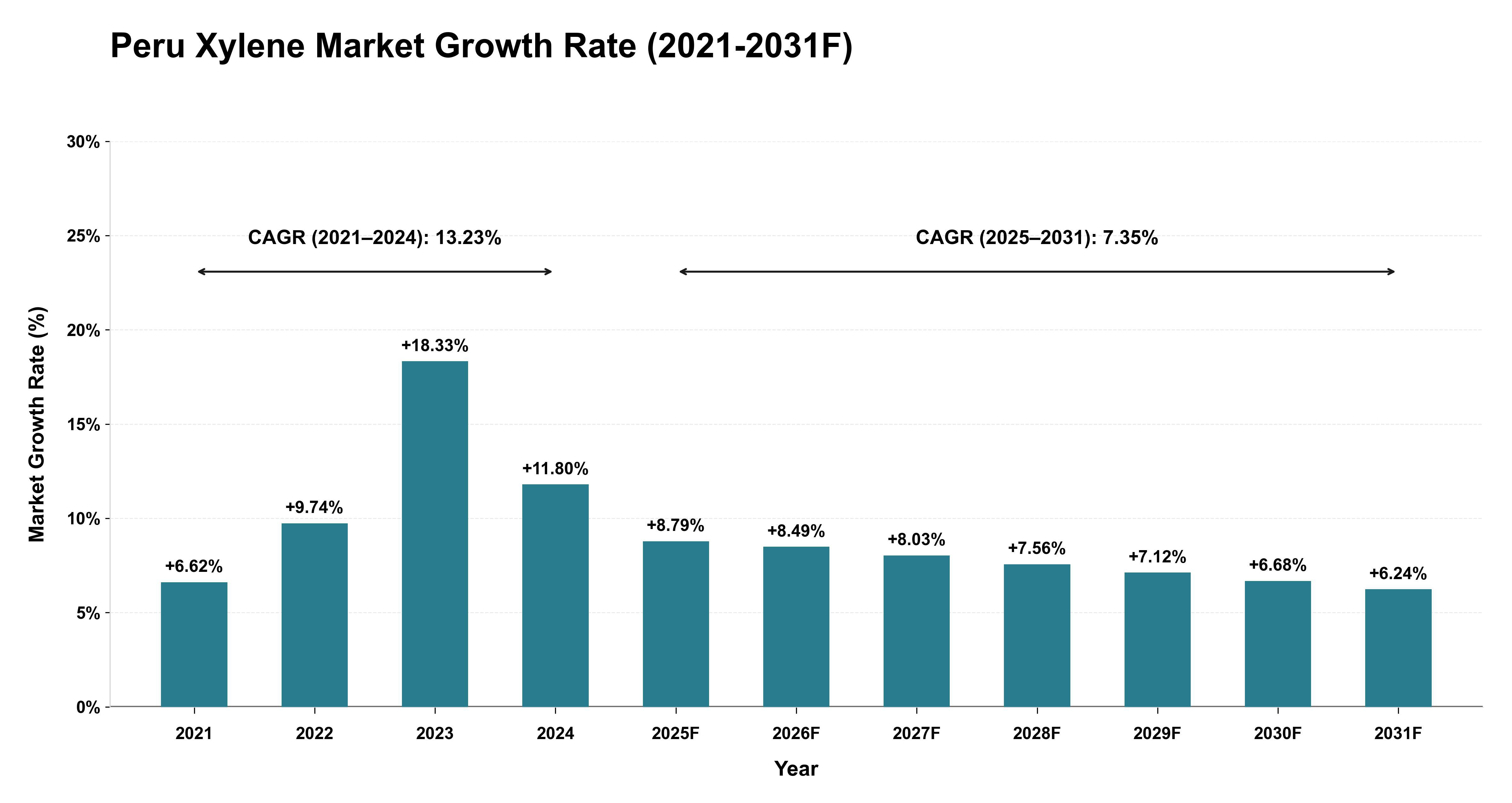 Peru Xylene Market Year-wise Growth Rate (2021-2031F)