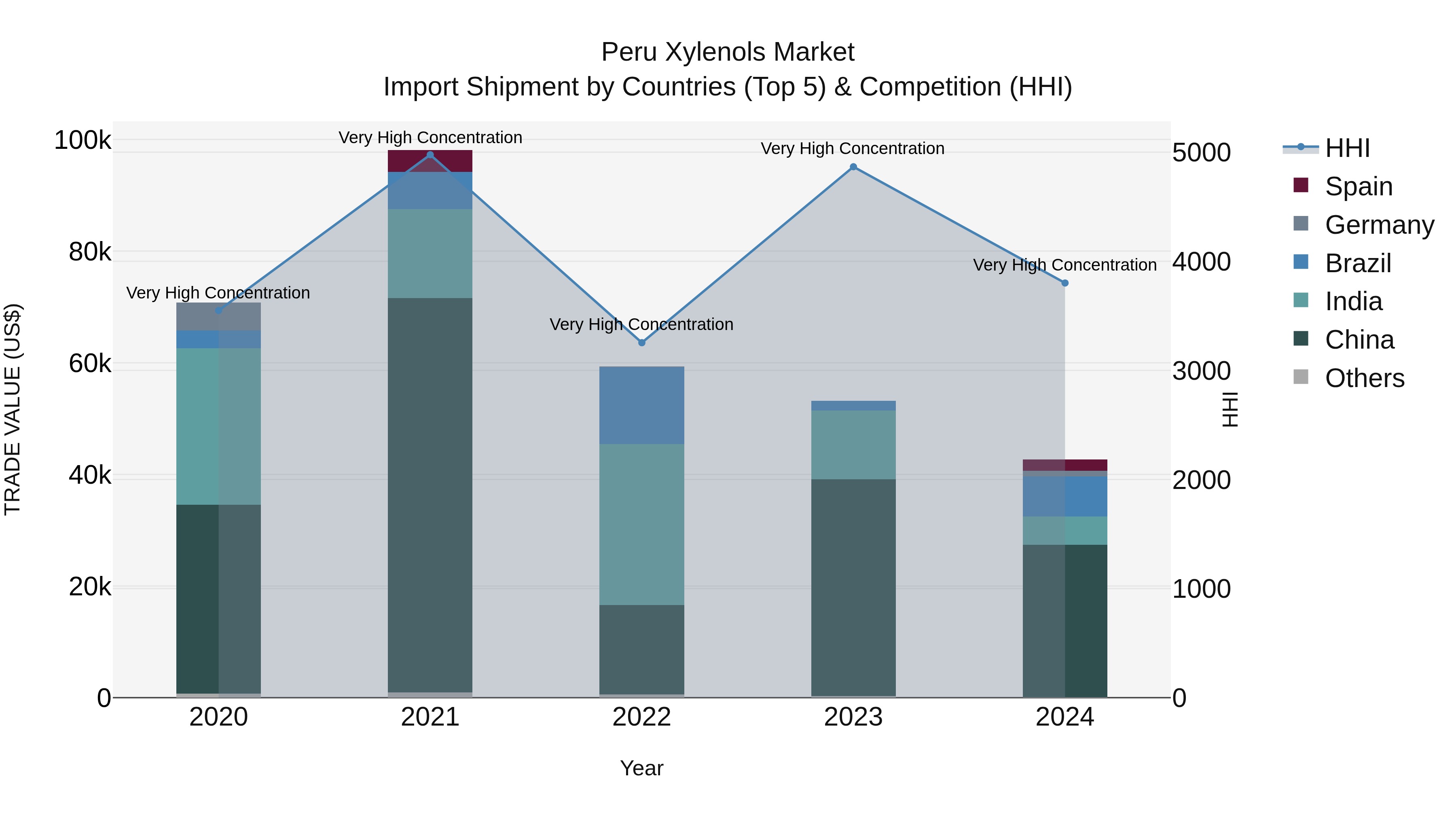 Peru Xylenols Market Top 5 Importing Countries and Market Competition (HHI) Analysis