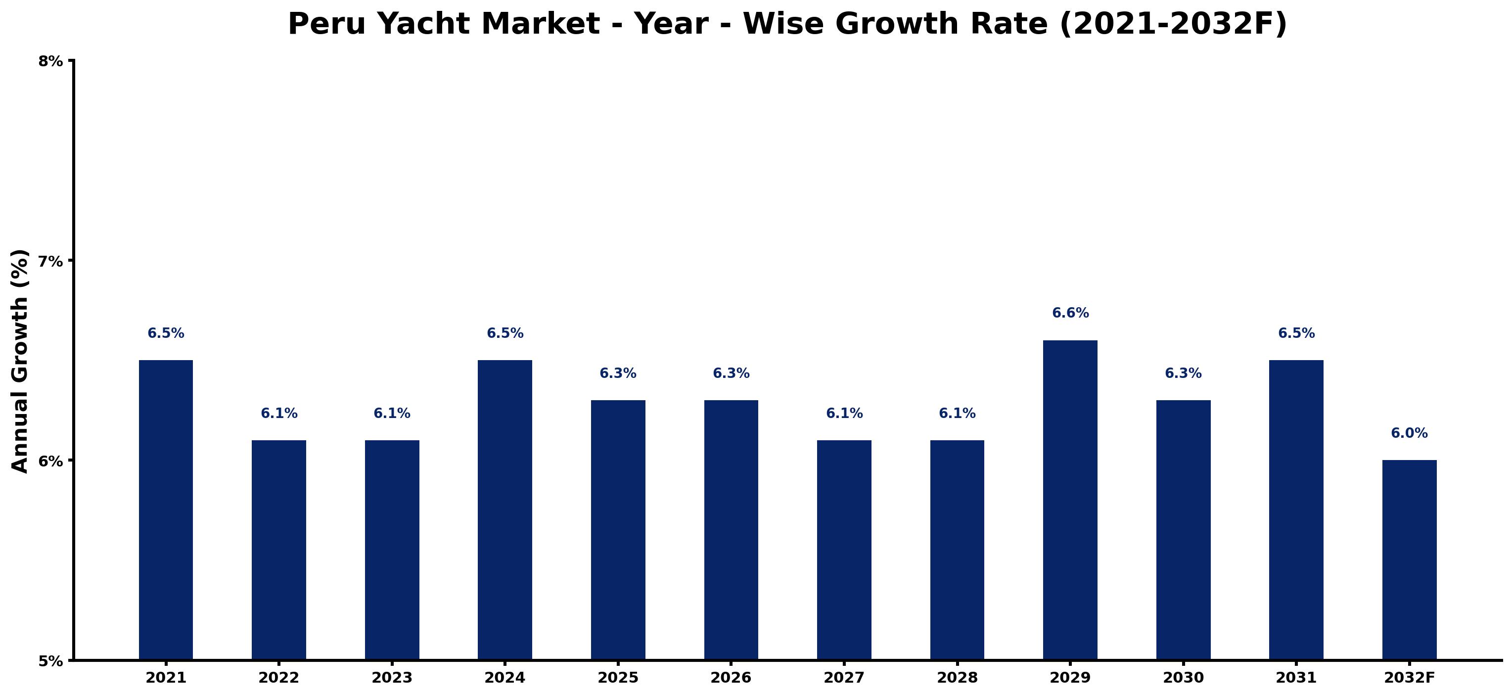 Peru Yacht Market Year-wise Growth Rate and Key Drivers