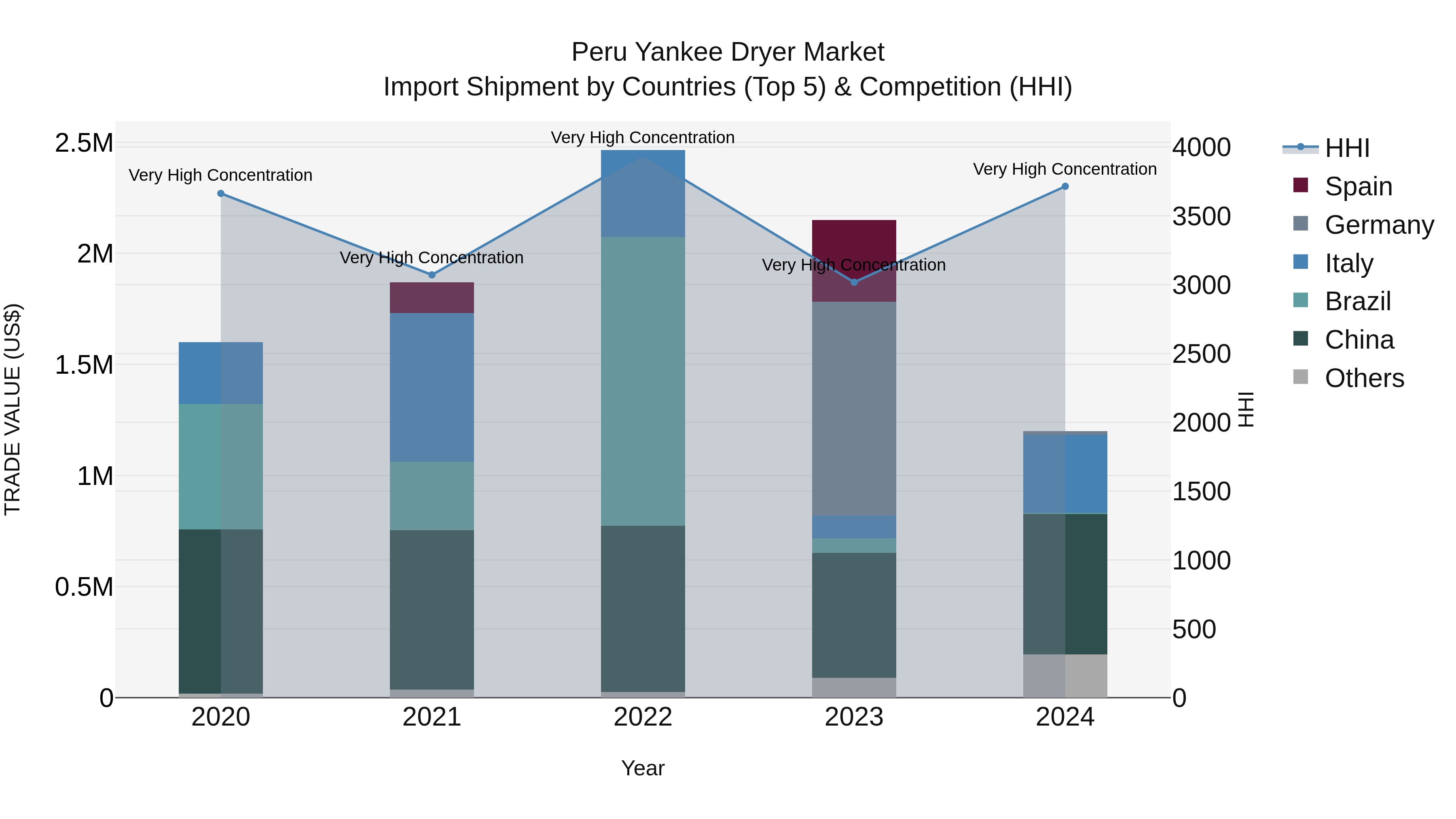 Peru Yankee Dryer Market Top 5 Importing Countries and Market Competition (HHI) Analysis