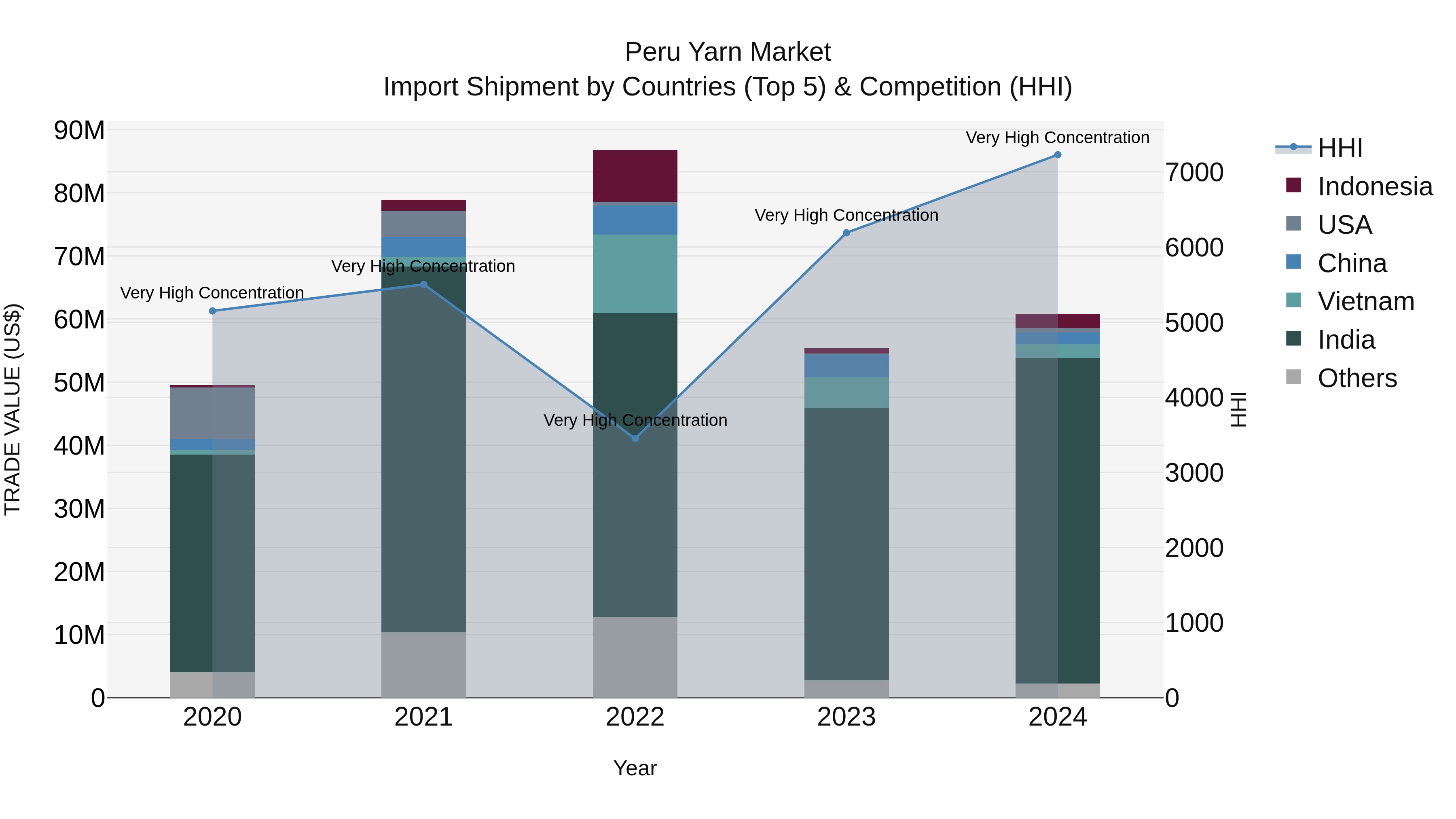 Peru Yarn Market Top 5 Importing Countries and Market Competition (HHI) Analysis