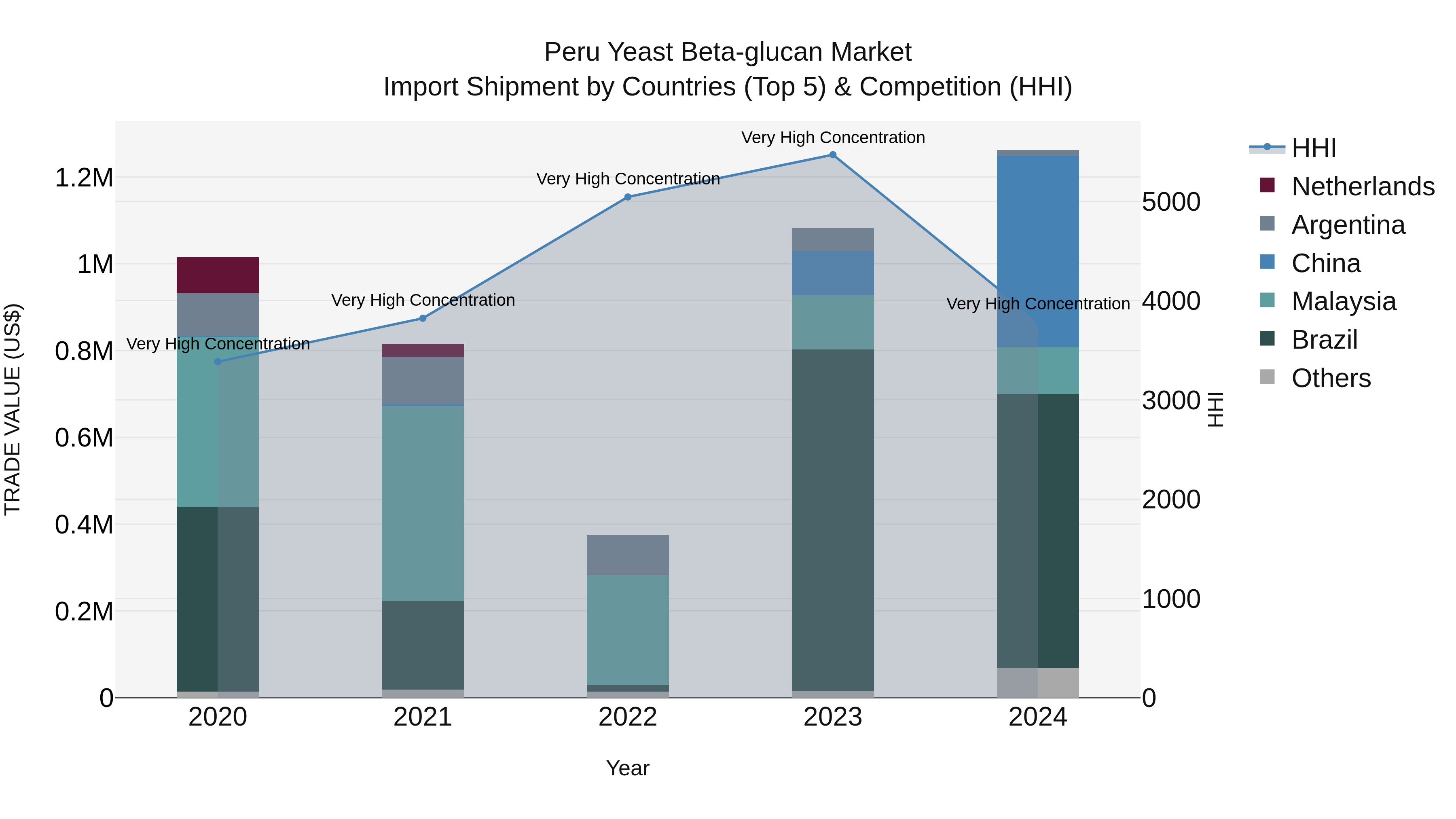 Peru Yeast Beta Glucan Market Top 5 Importing Countries and Market Competition (HHI) Analysis