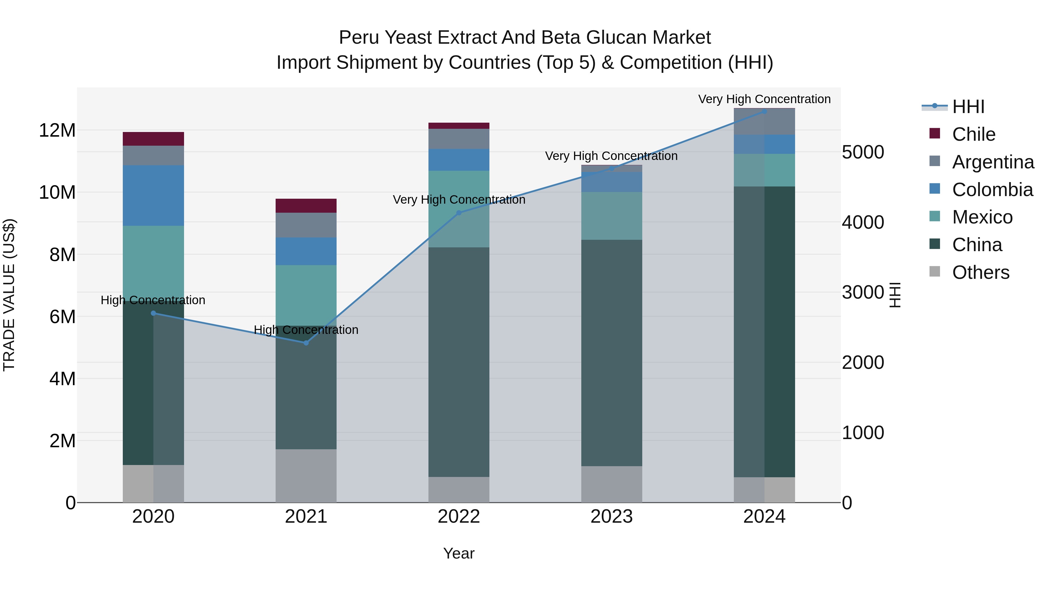Peru Yeast Extract And Beta Glucan Market Top 5 Importing Countries and Market Competition (HHI) Analysis