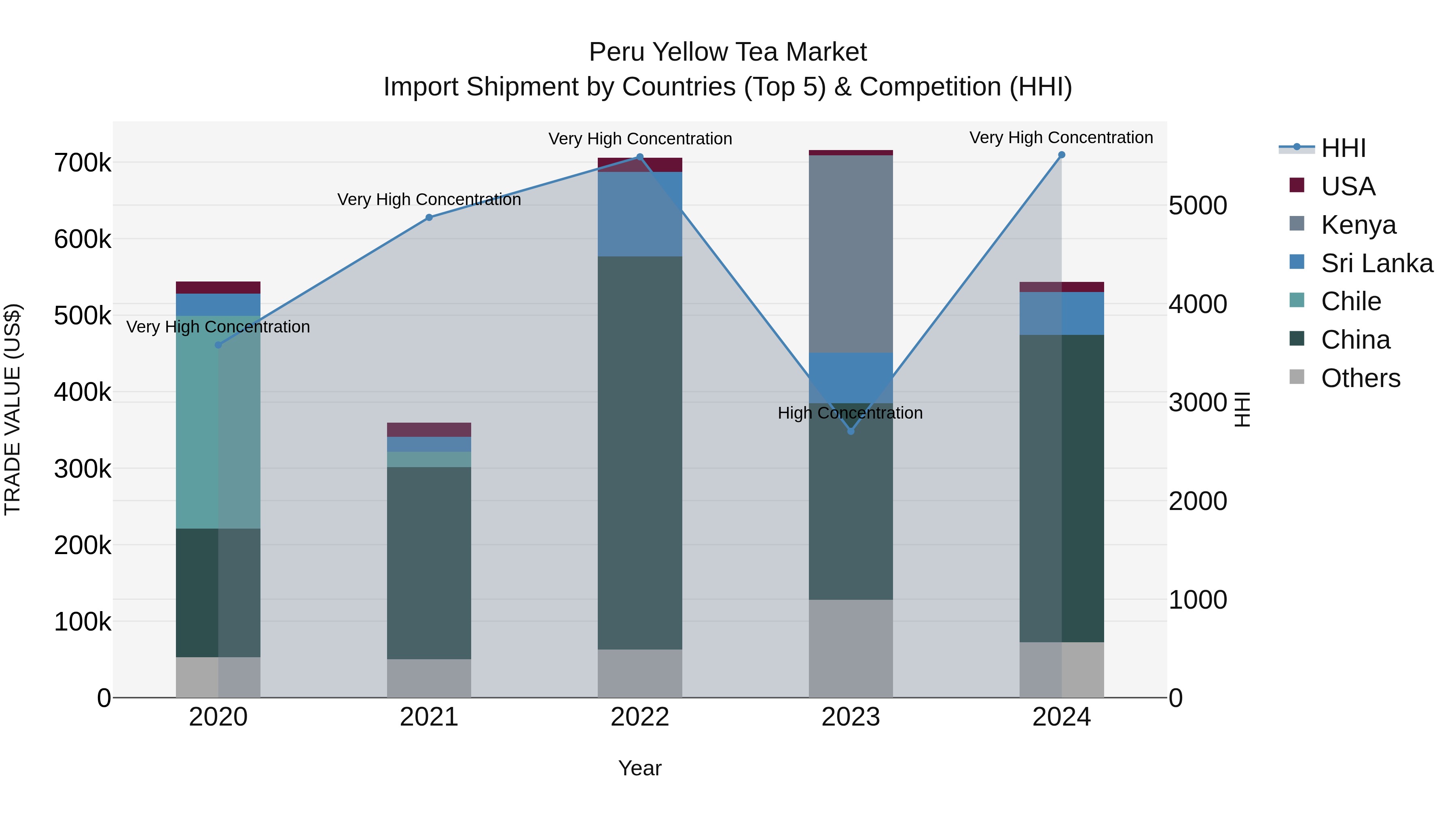 Peru Yellow Tea Market Top 5 Importing Countries and Market Competition (HHI) Analysis