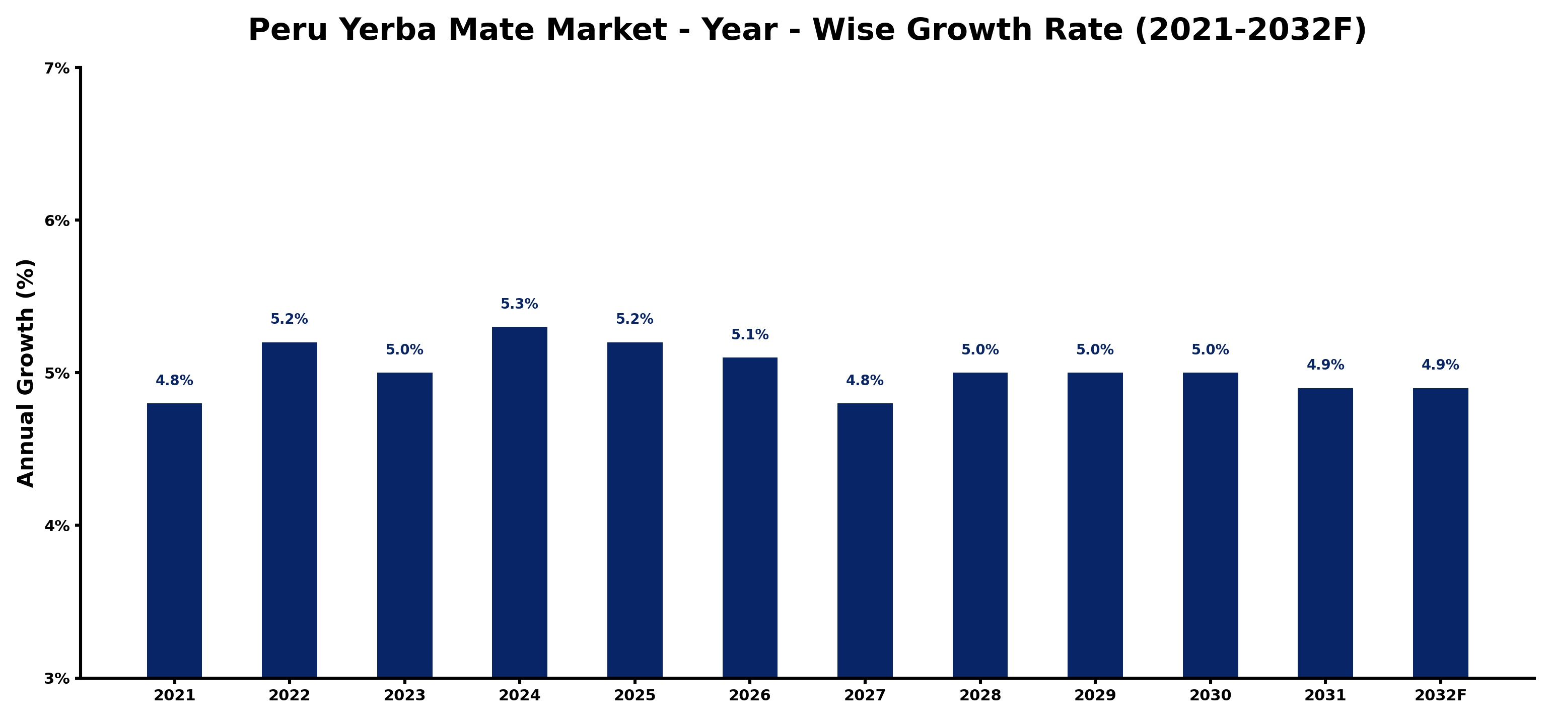 Peru Yerba Mate Market Year-wise Growth Rate and Key Drivers