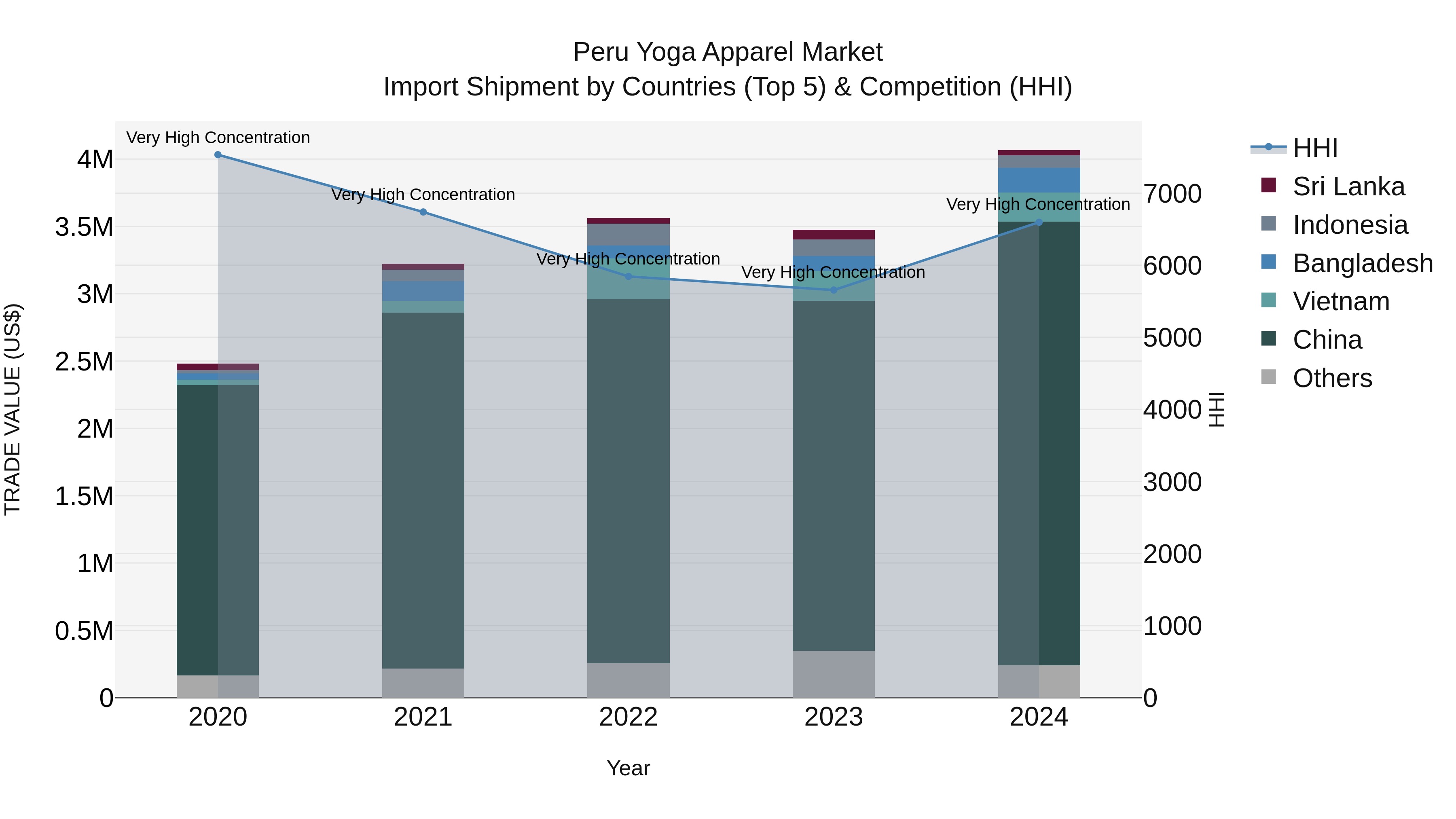 Peru Yoga Apparel Market Top 5 Importing Countries and Market Competition (HHI) Analysis